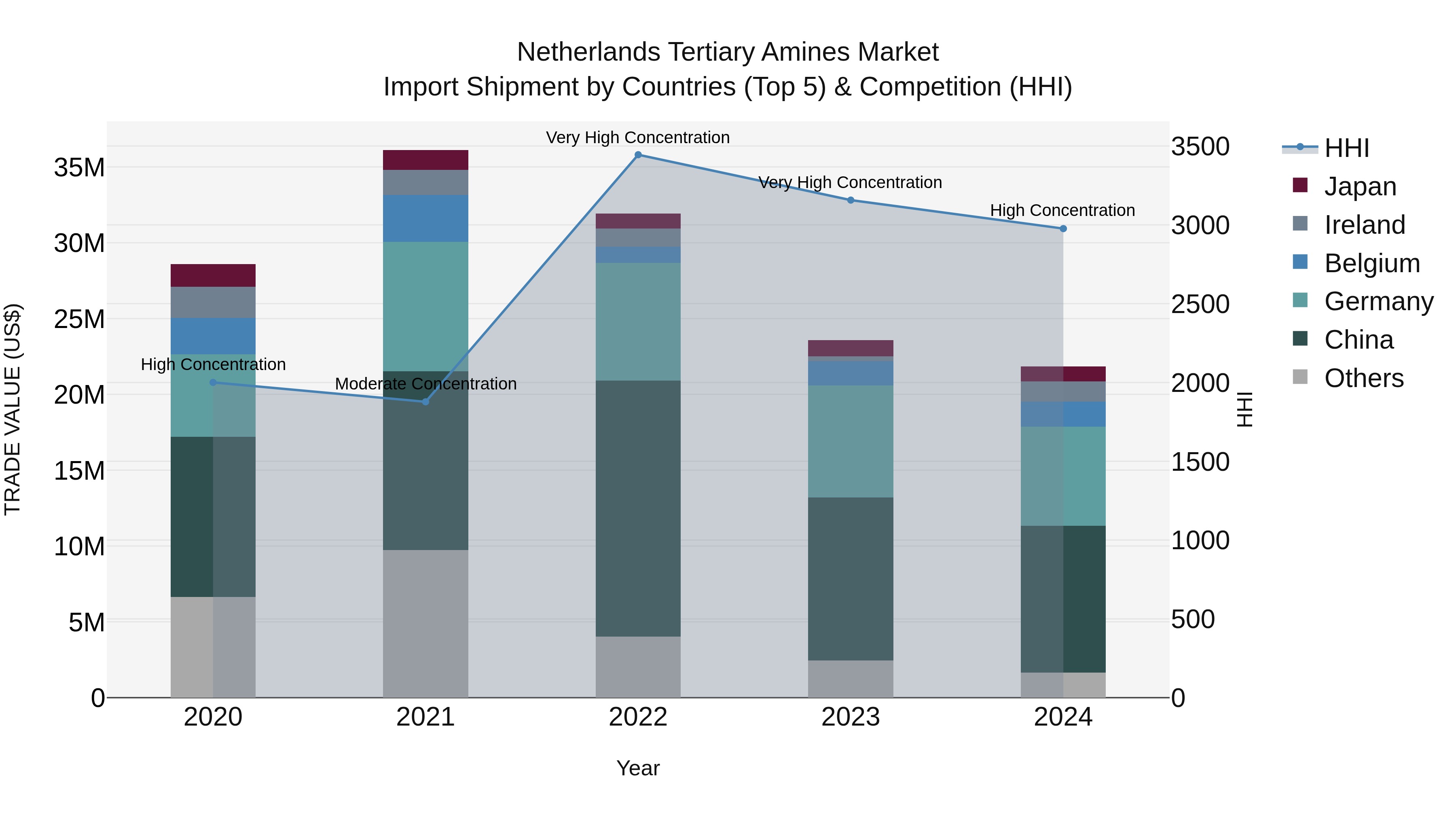 Netherlands Tertiary Amines Market Import Shipment by Countries (Top 5) & Competition (HHI)