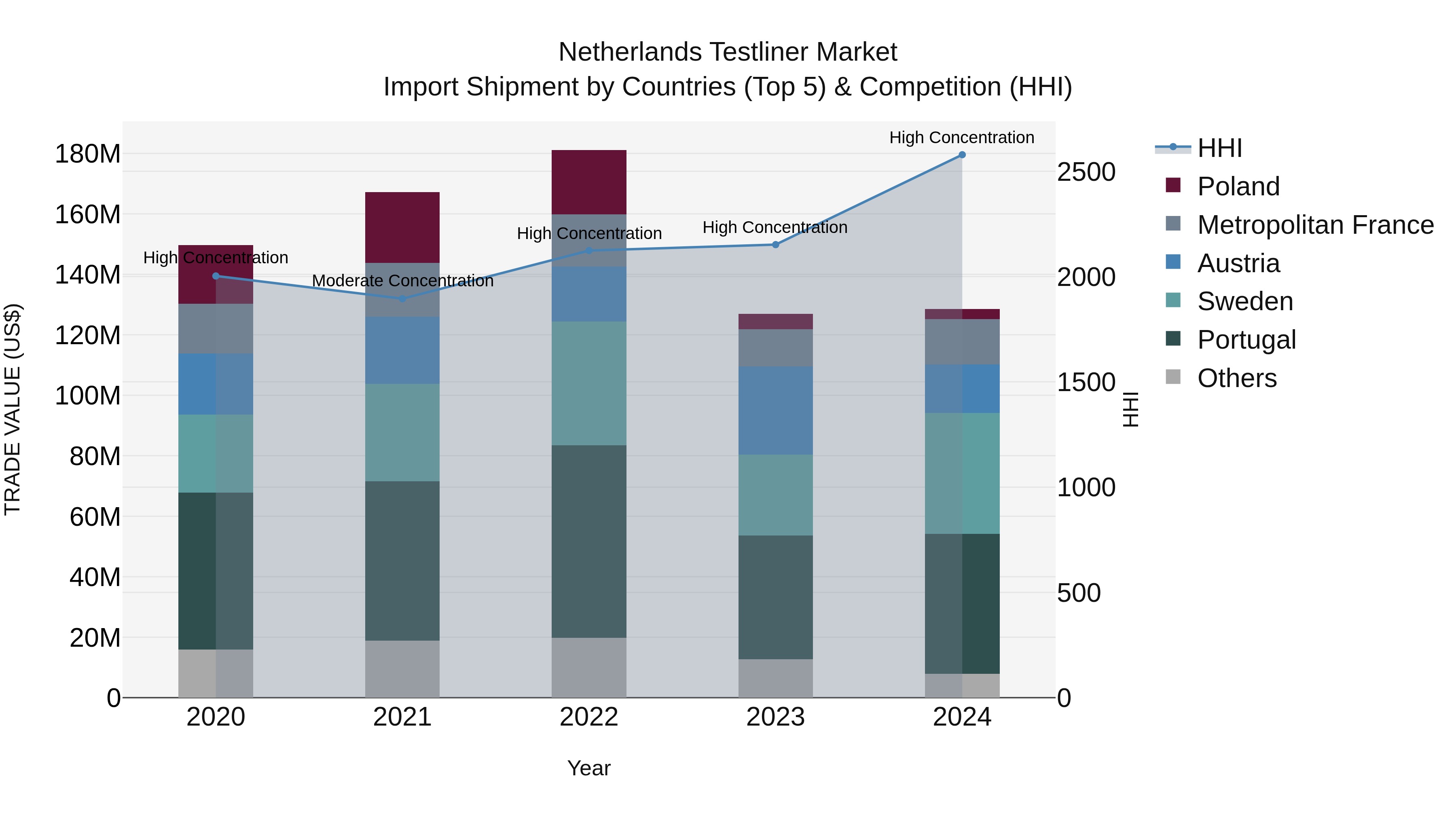 Netherlands Testliner Market Top 5 Importing Countries and Market Competition (HHI) Analysis