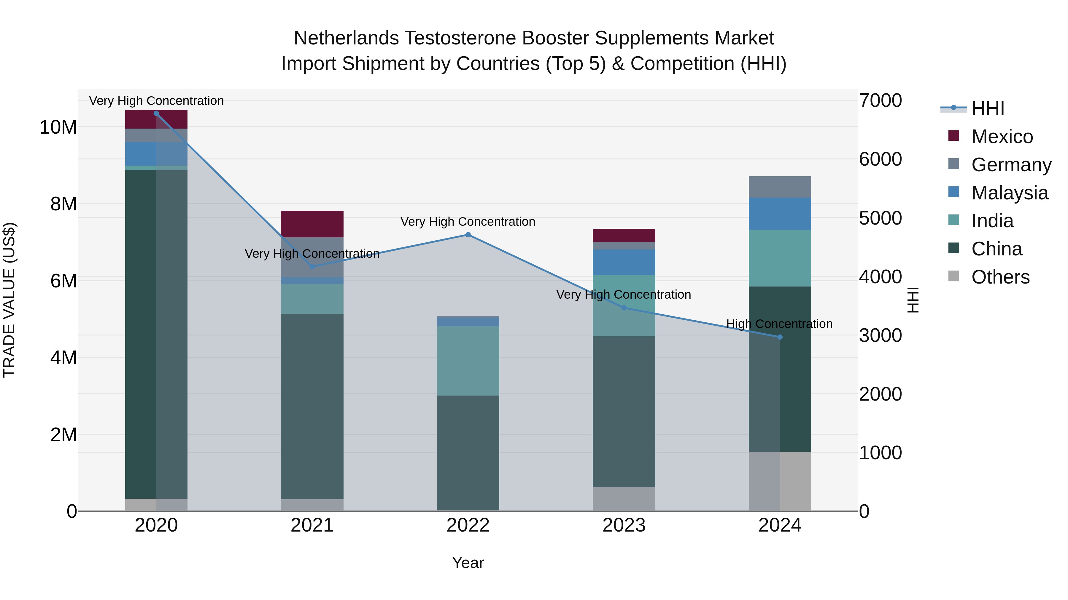 Netherlands Testosterone Booster Supplements Market Top 5 Importing Countries and Market Competition (HHI) Analysis