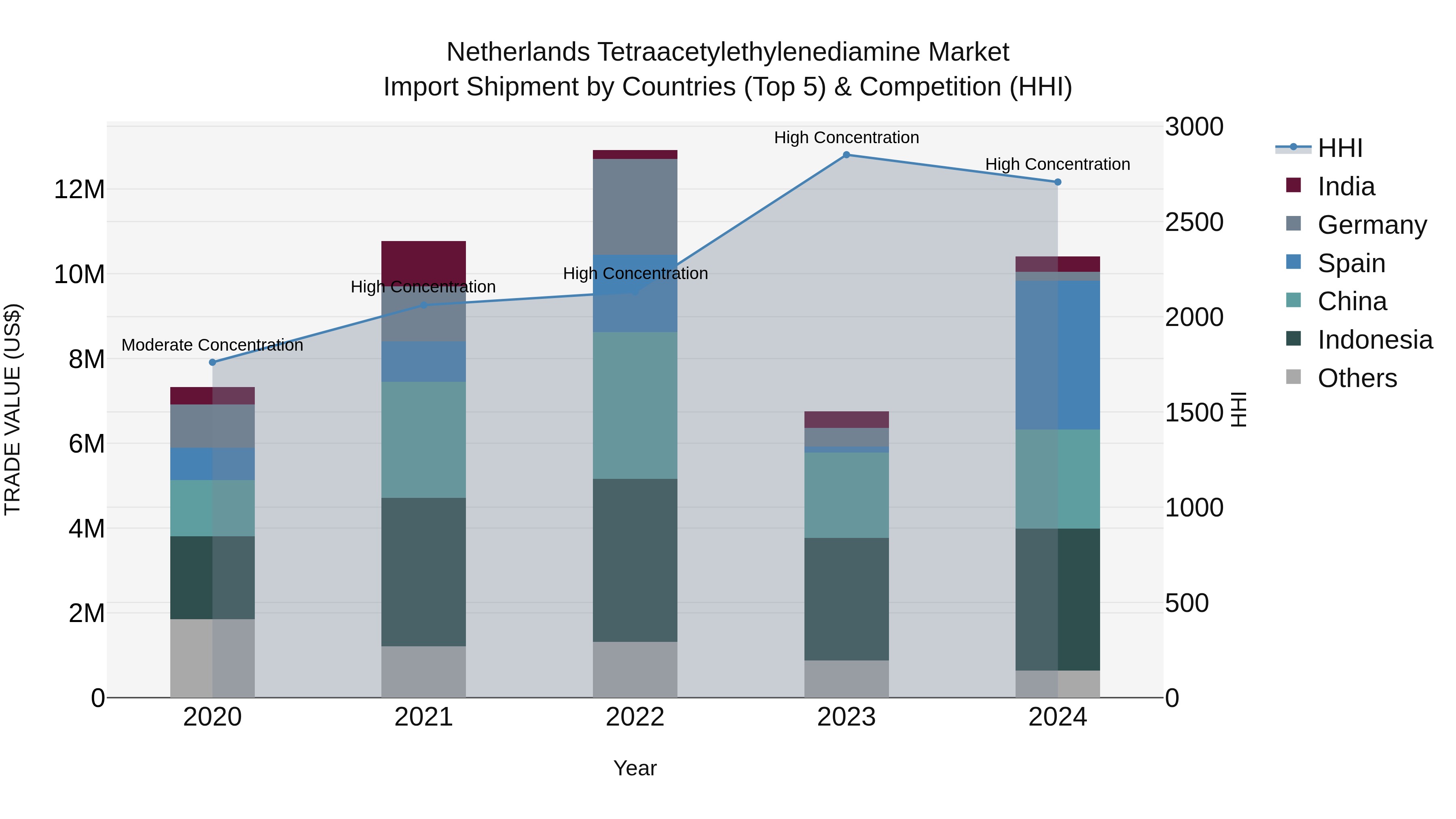 Netherlands Tetraacetylethylenediamine Market Import Shipment by Countries (Top 5) & Competition (HHI)
