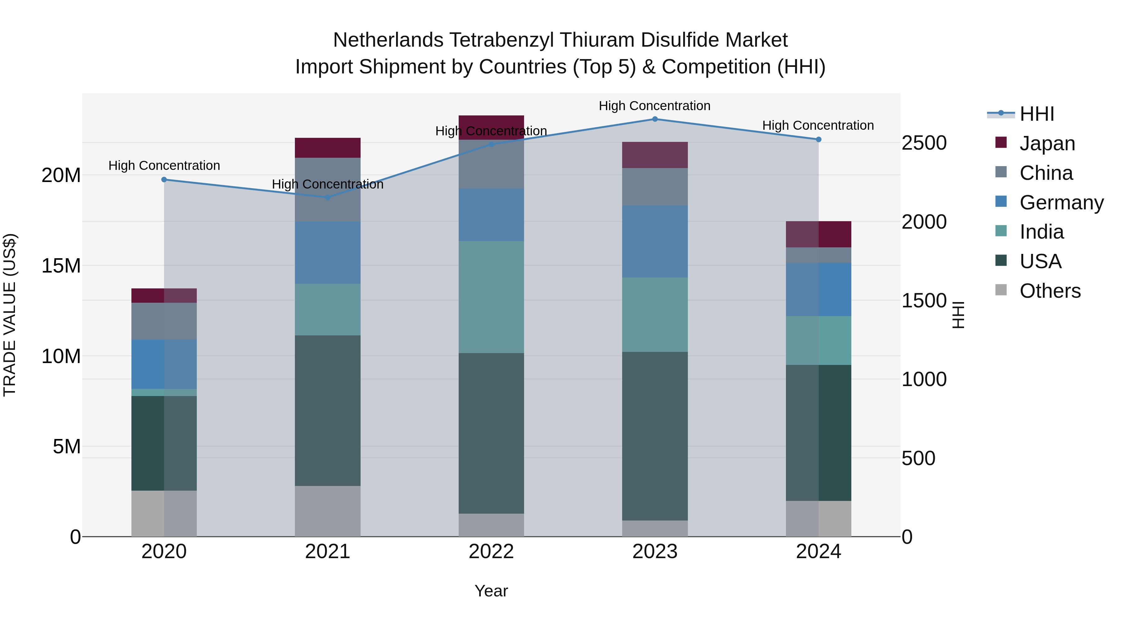 Netherlands Tetrabenzyl Thiuram Disulfide Market Top 5 Importing Countries and Market Competition (HHI) Analysis