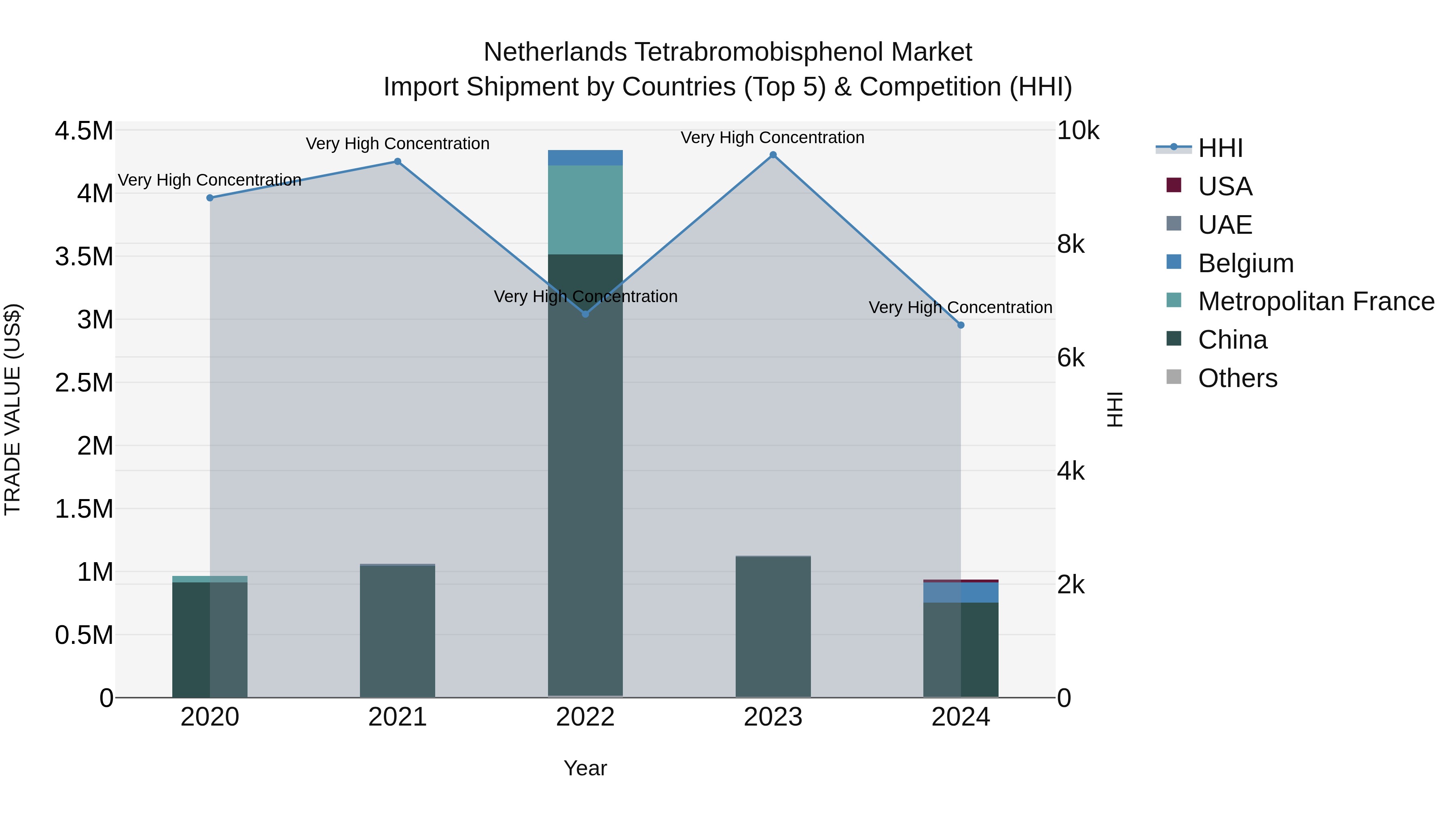 Netherlands Tetrabromobisphenol Market Top 5 Importing Countries and Market Competition (HHI) Analysis