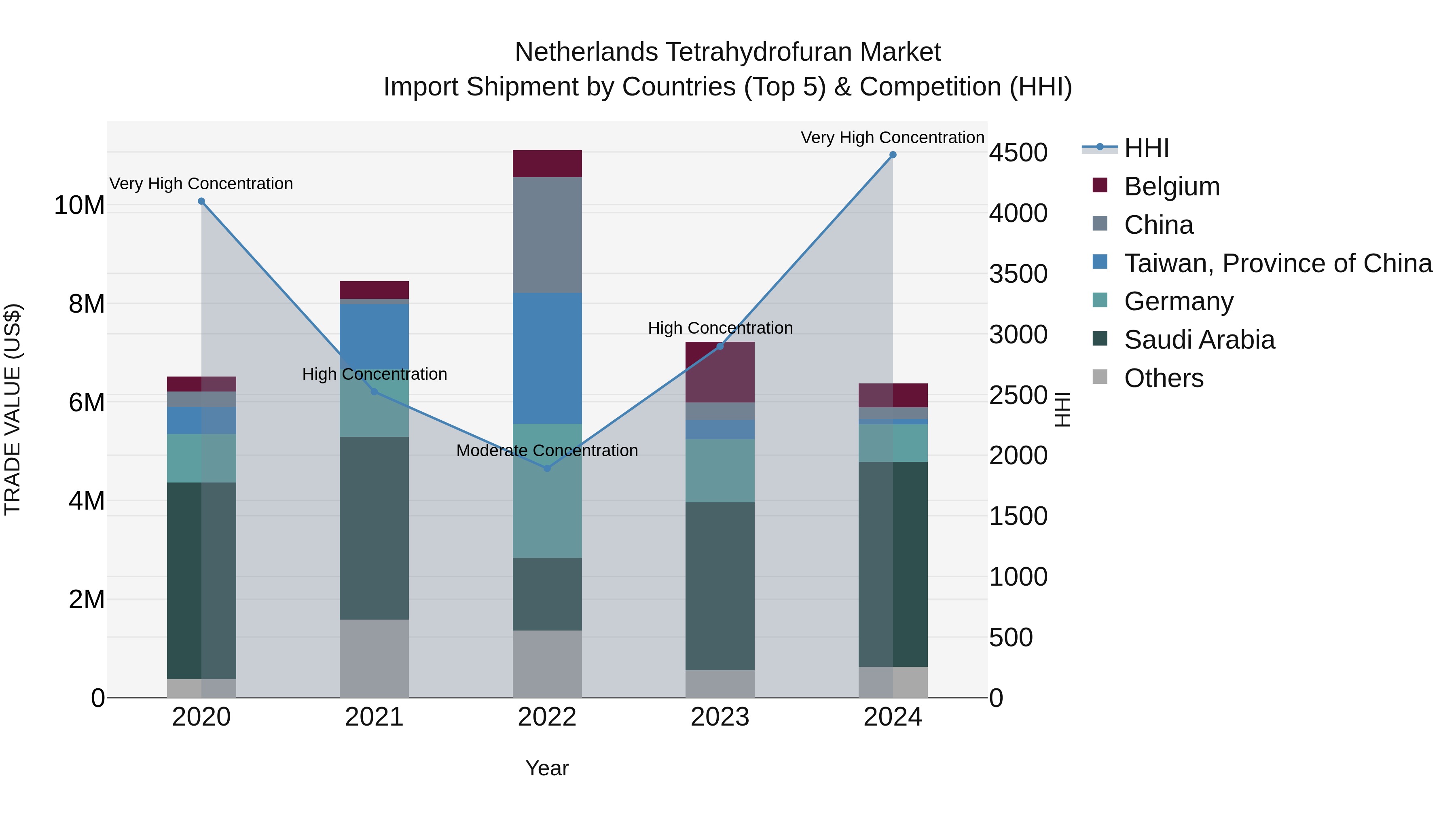 Netherlands Tetrahydrofuran Market Import Shipment by Countries (Top 5) & Competition (HHI)