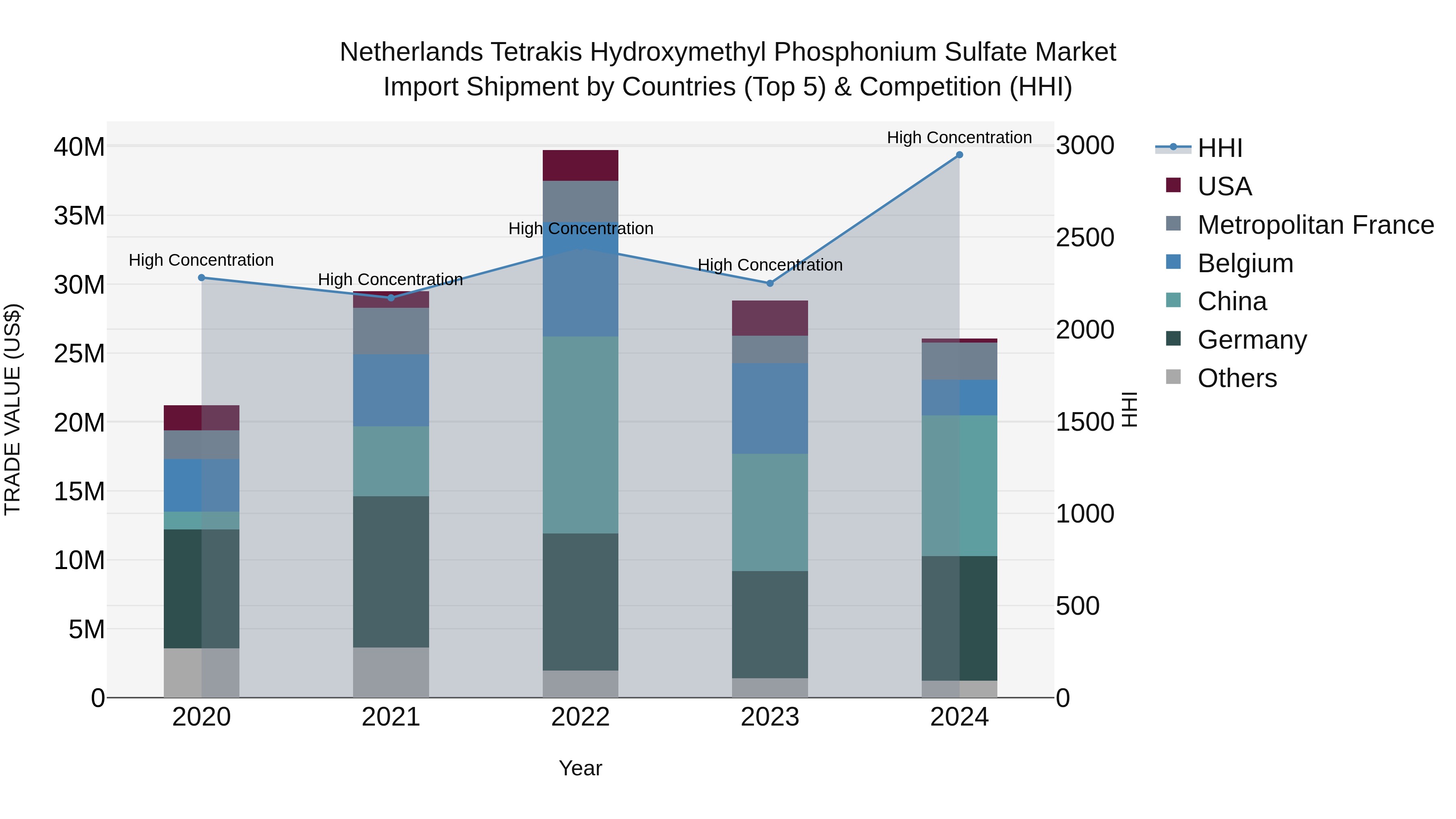 Netherlands Tetrakis Hydroxymethyl Phosphonium Sulfate Market Top 5 Importing Countries and Market Competition (HHI) Analysis
