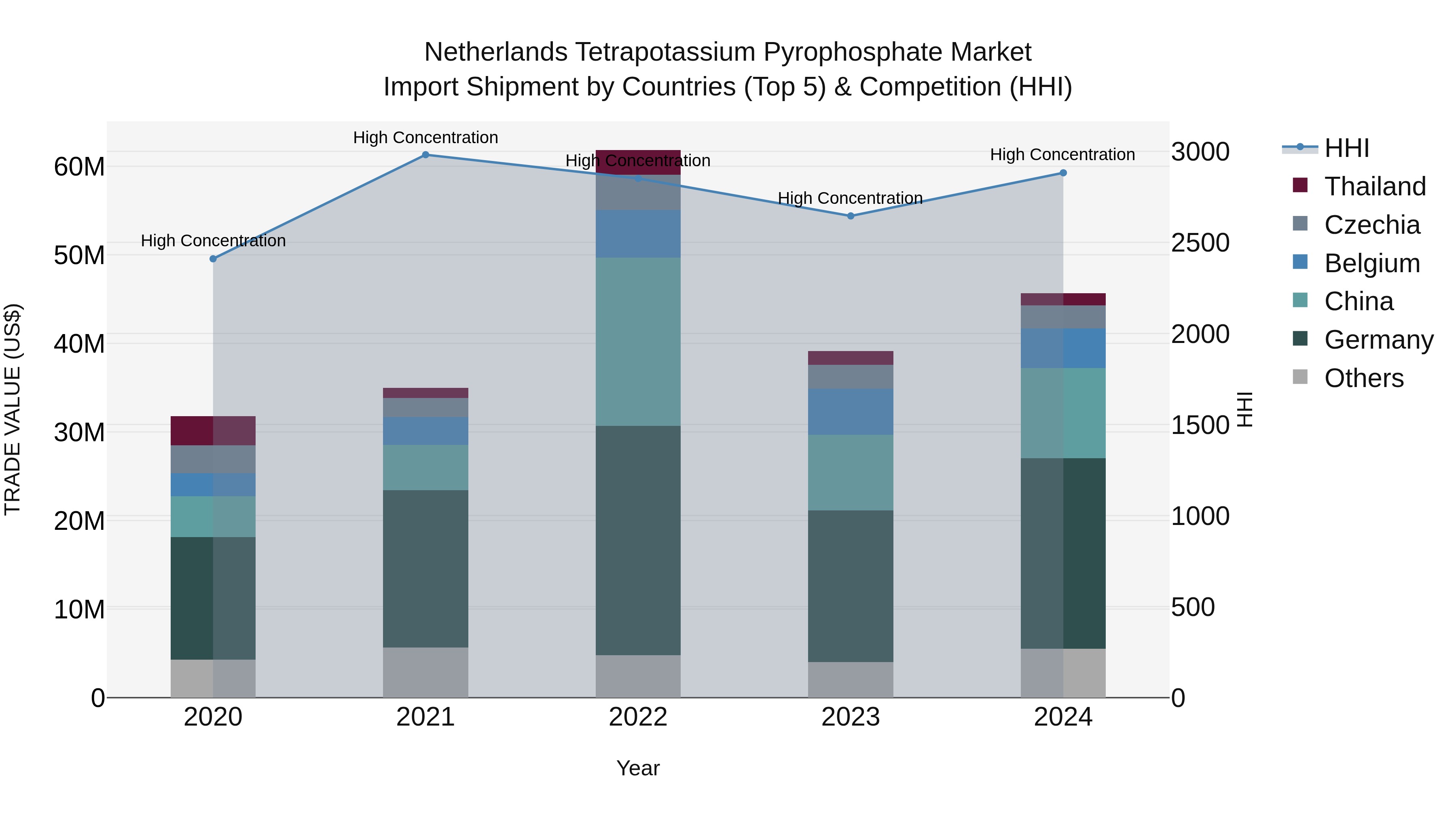 Netherlands Tetrapotassium Pyrophosphate Market Top 5 Importing Countries and Market Competition (HHI) Analysis