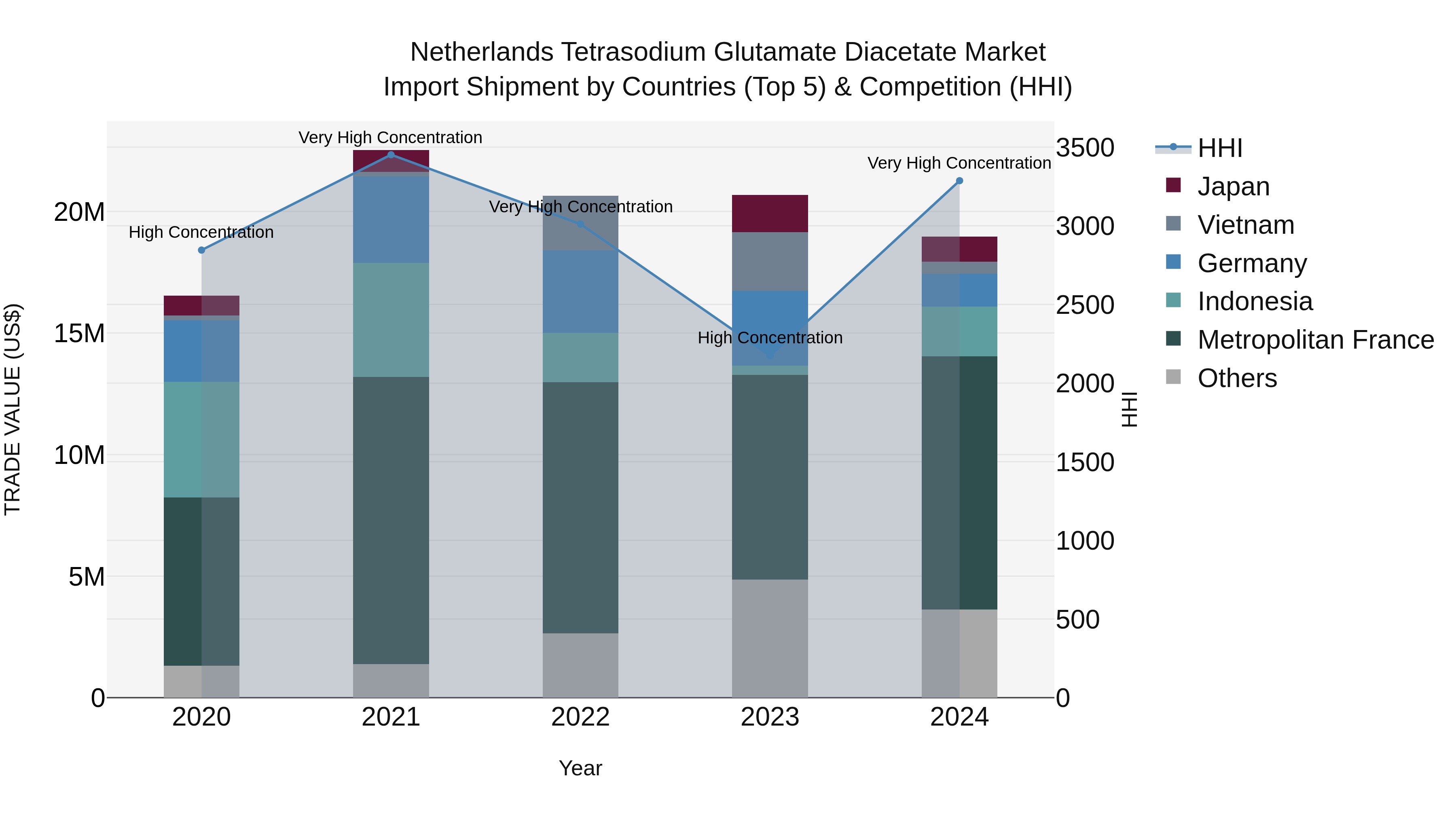 Netherlands Tetrasodium Glutamate Diacetate Market Import Shipment by Countries (Top 5) & Competition (HHI)