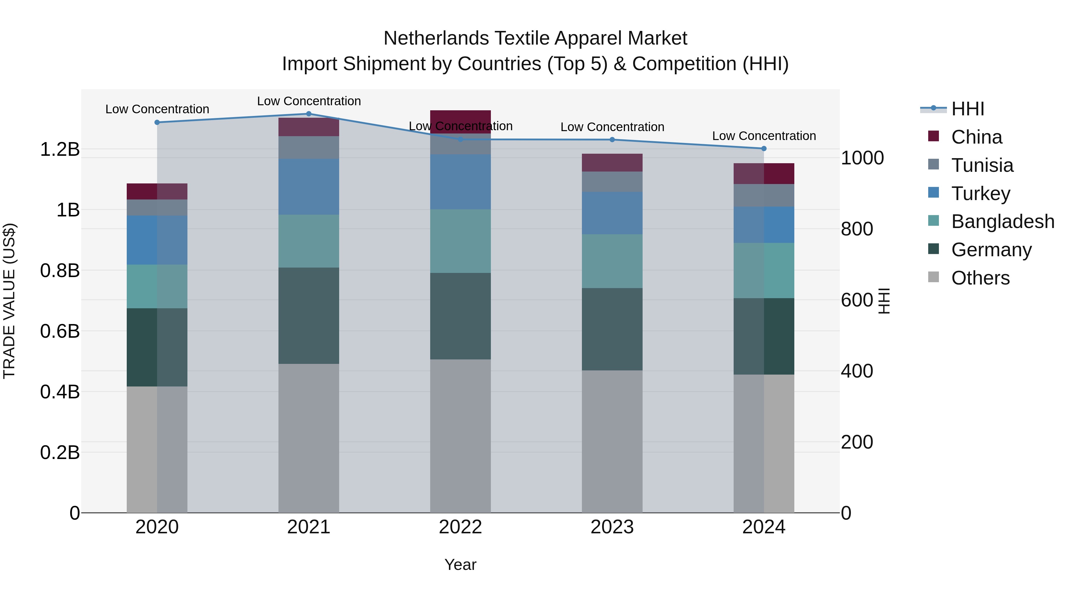 Netherlands Textile Apparel Market Top 5 Importing Countries and Market Competition (HHI) Analysis
