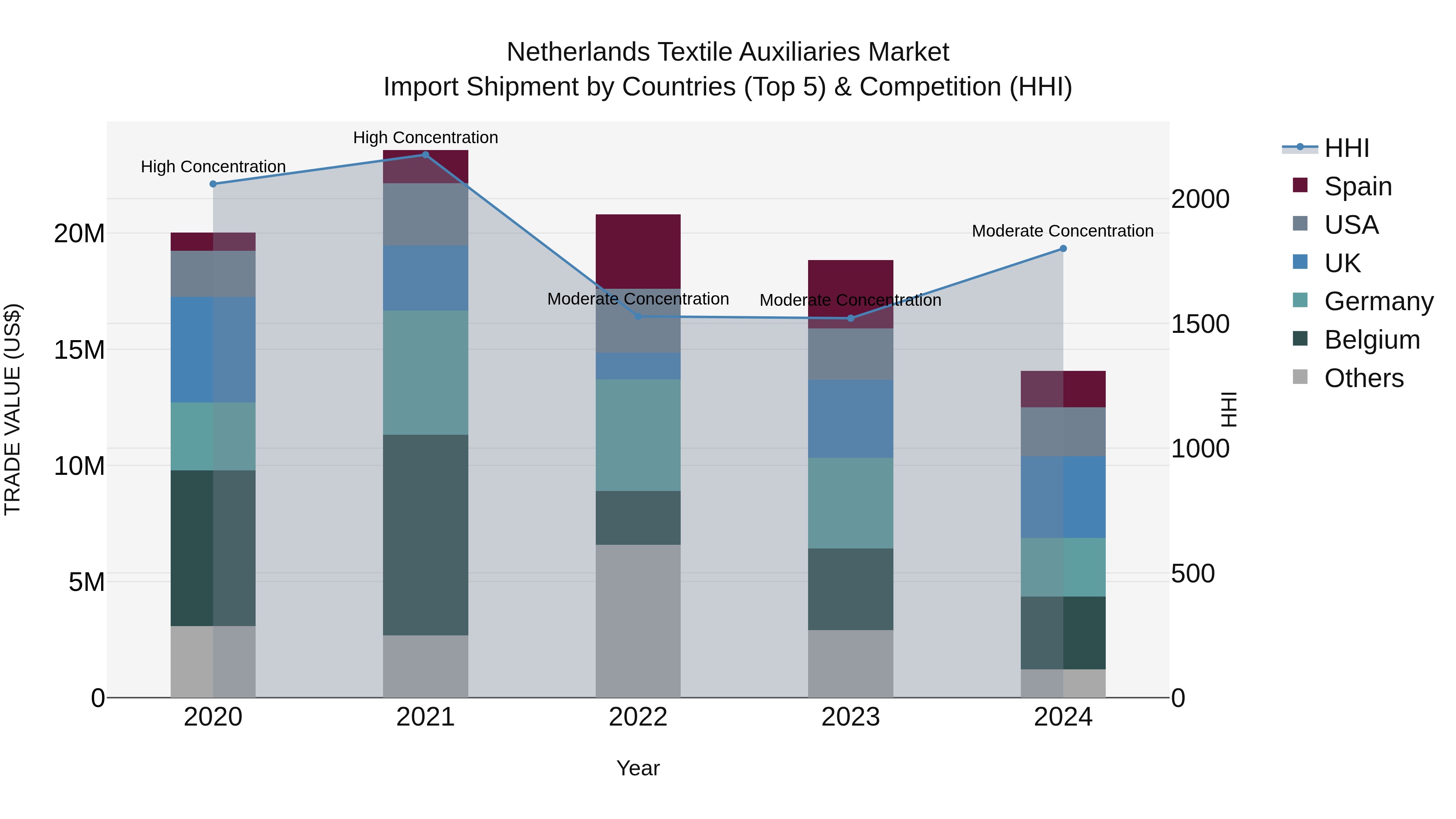 Netherlands Textile Auxiliaries Market Top 5 Importing Countries and Market Competition (HHI) Analysis