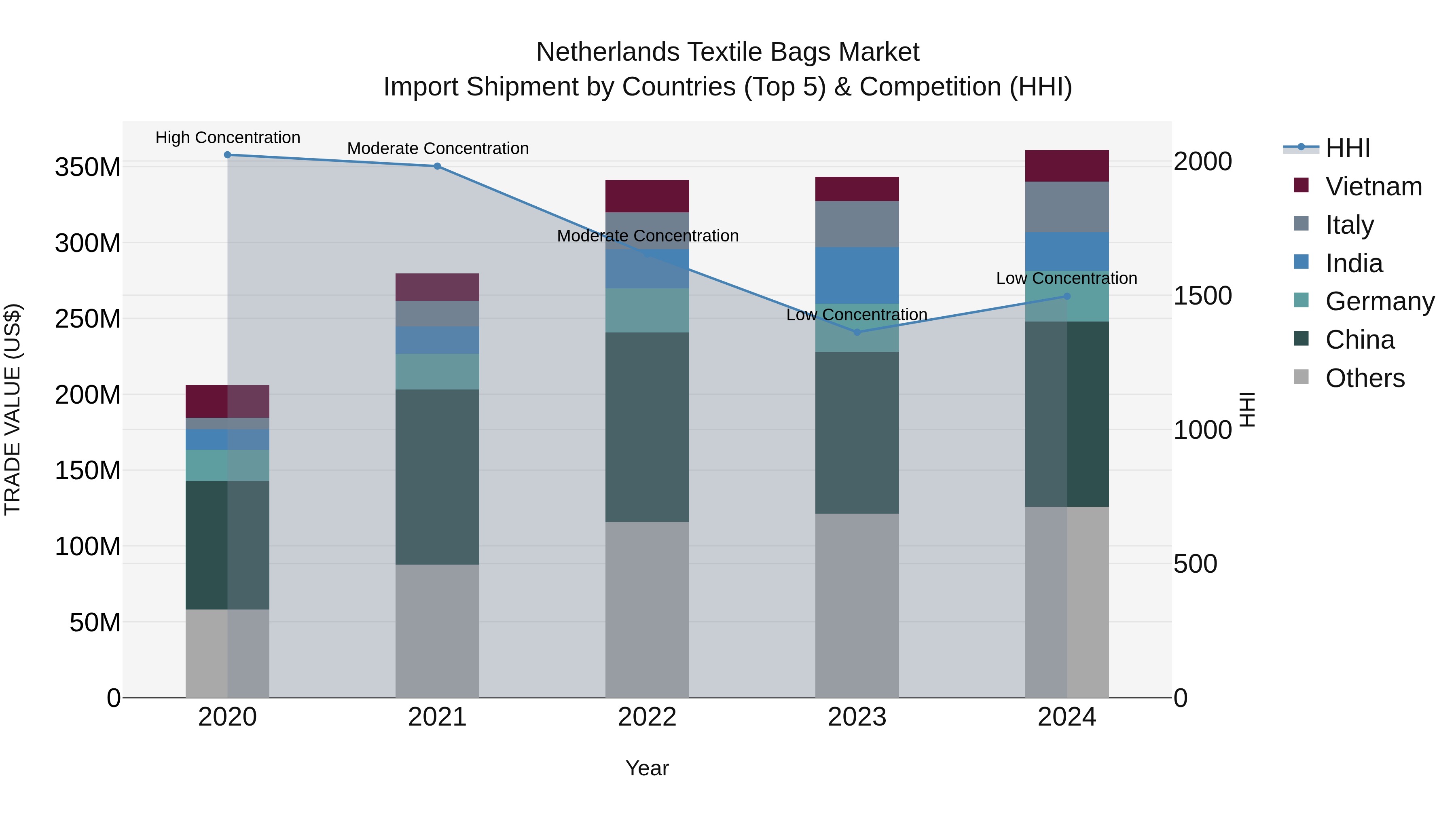 Netherlands Textile Bags Market Top 5 Importing Countries and Market Competition (HHI) Analysis
