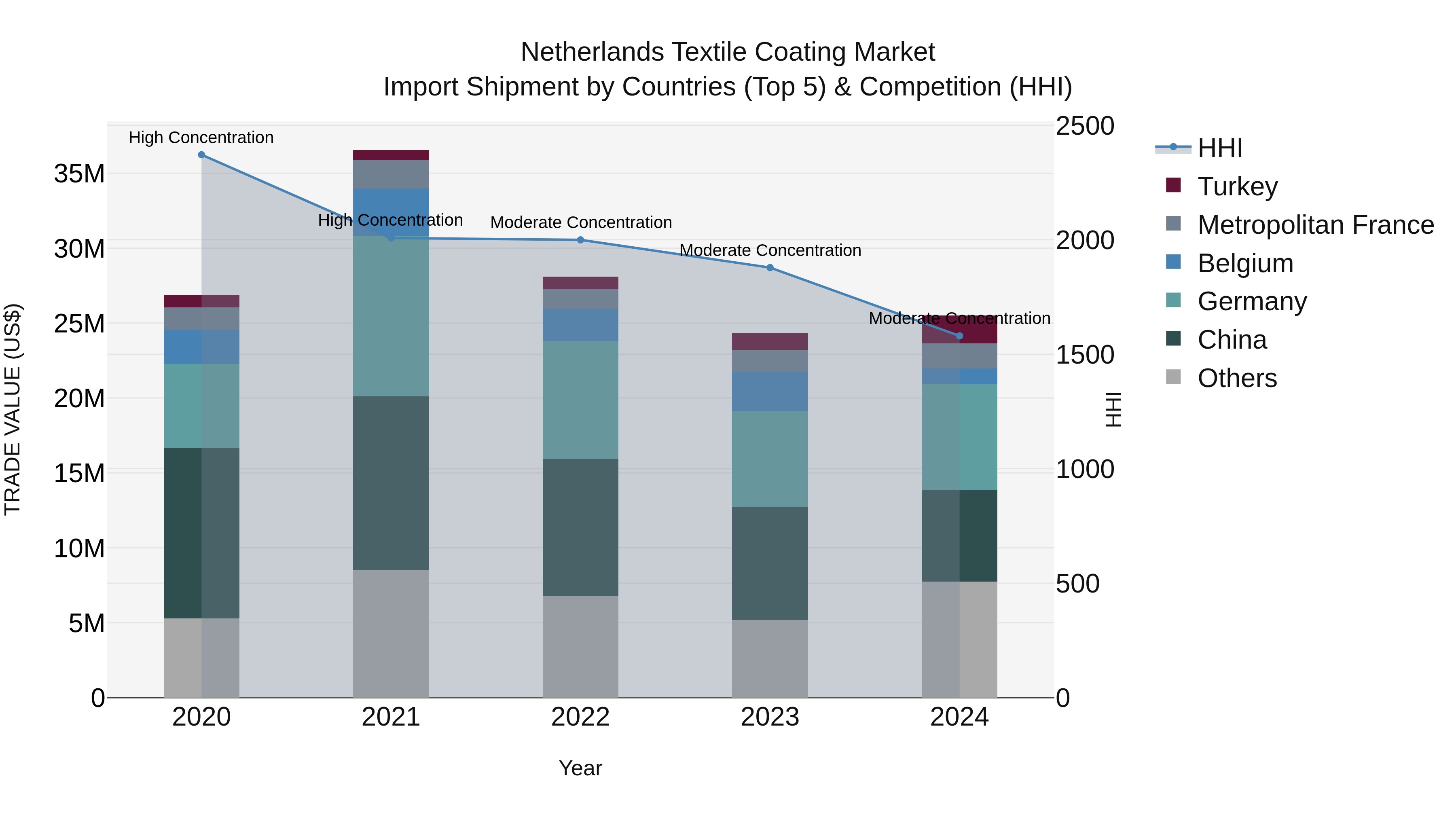 Netherlands Textile Coating Market Top 5 Importing Countries and Market Competition (HHI) Analysis