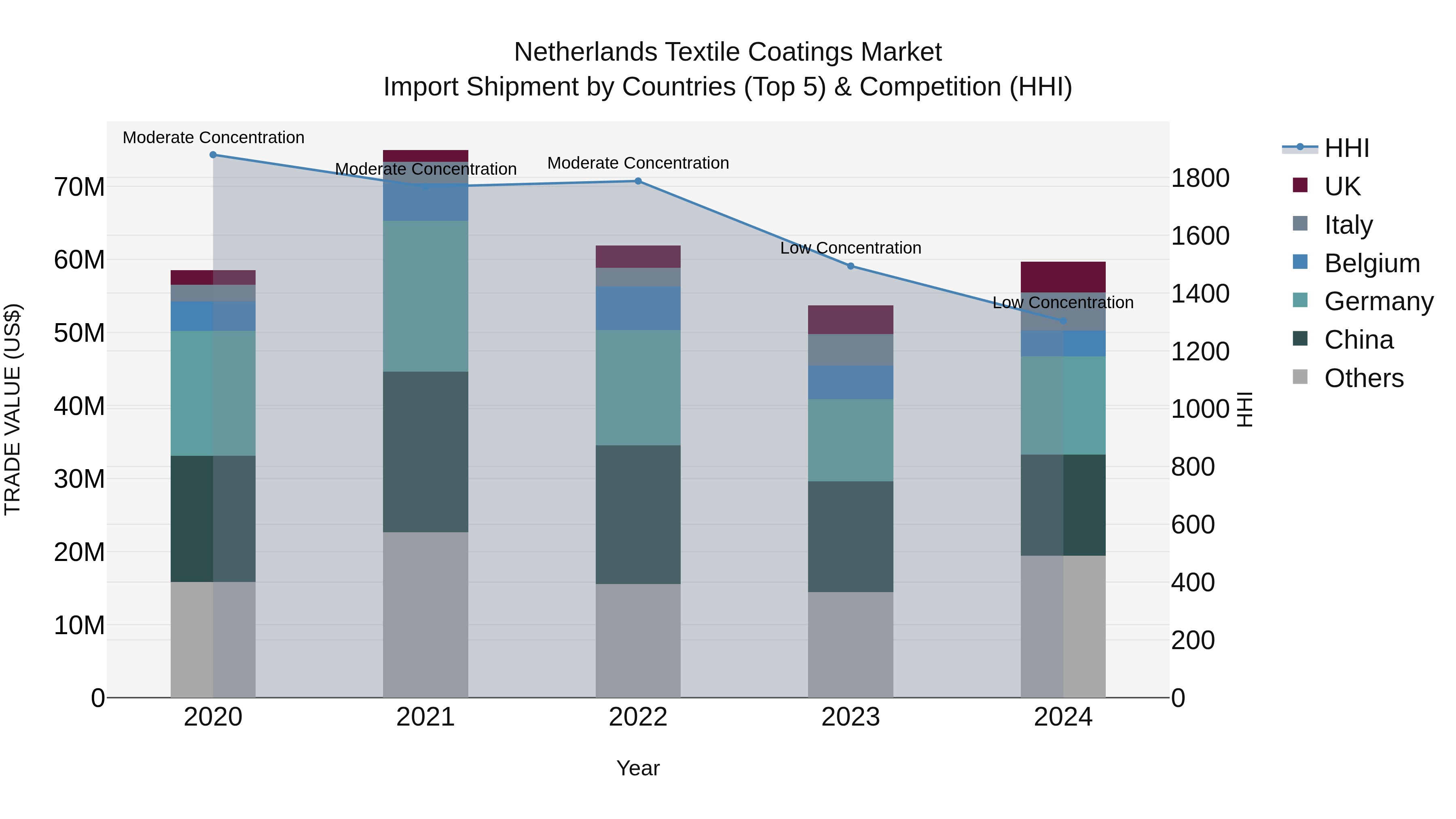 Netherlands Textile Coatings Market Import Shipment by Countries (Top 5) & Competition (HHI)