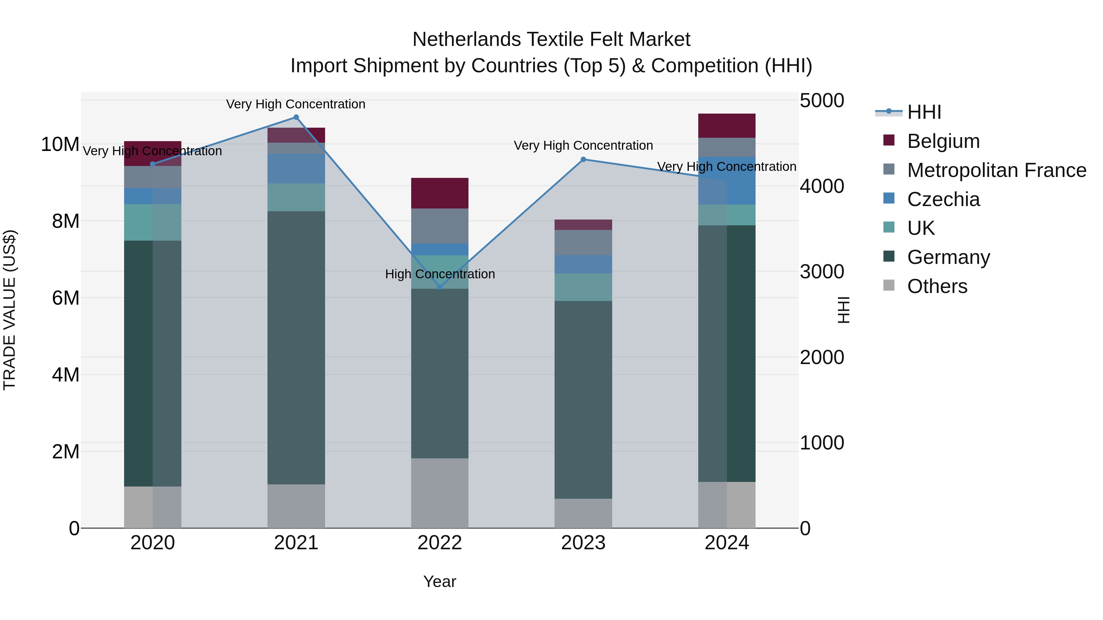 Netherlands Textile Felt Market Top 5 Importing Countries and Market Competition (HHI) Analysis