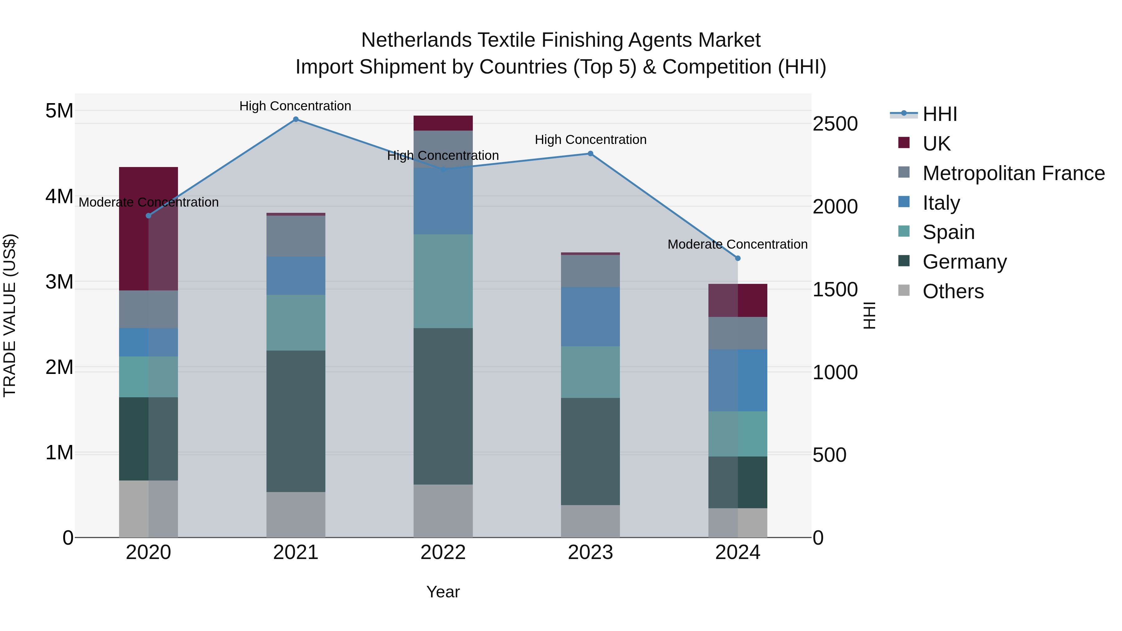 Netherlands Textile Finishing Agents Market Import Shipment by Countries (Top 5) & Competition (HHI)