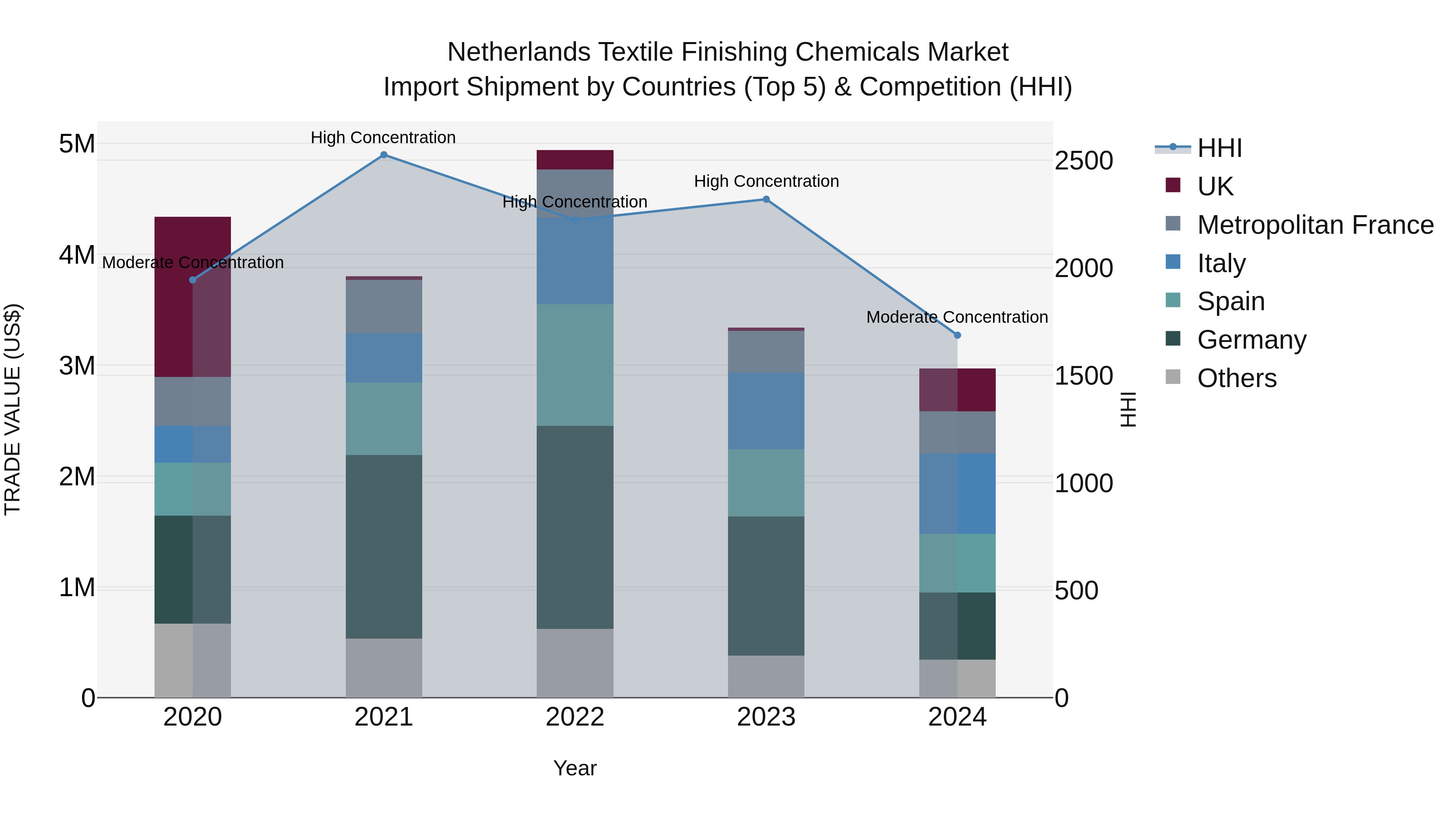 Netherlands Textile Finishing Chemicals Market Top 5 Importing Countries and Market Competition (HHI) Analysis