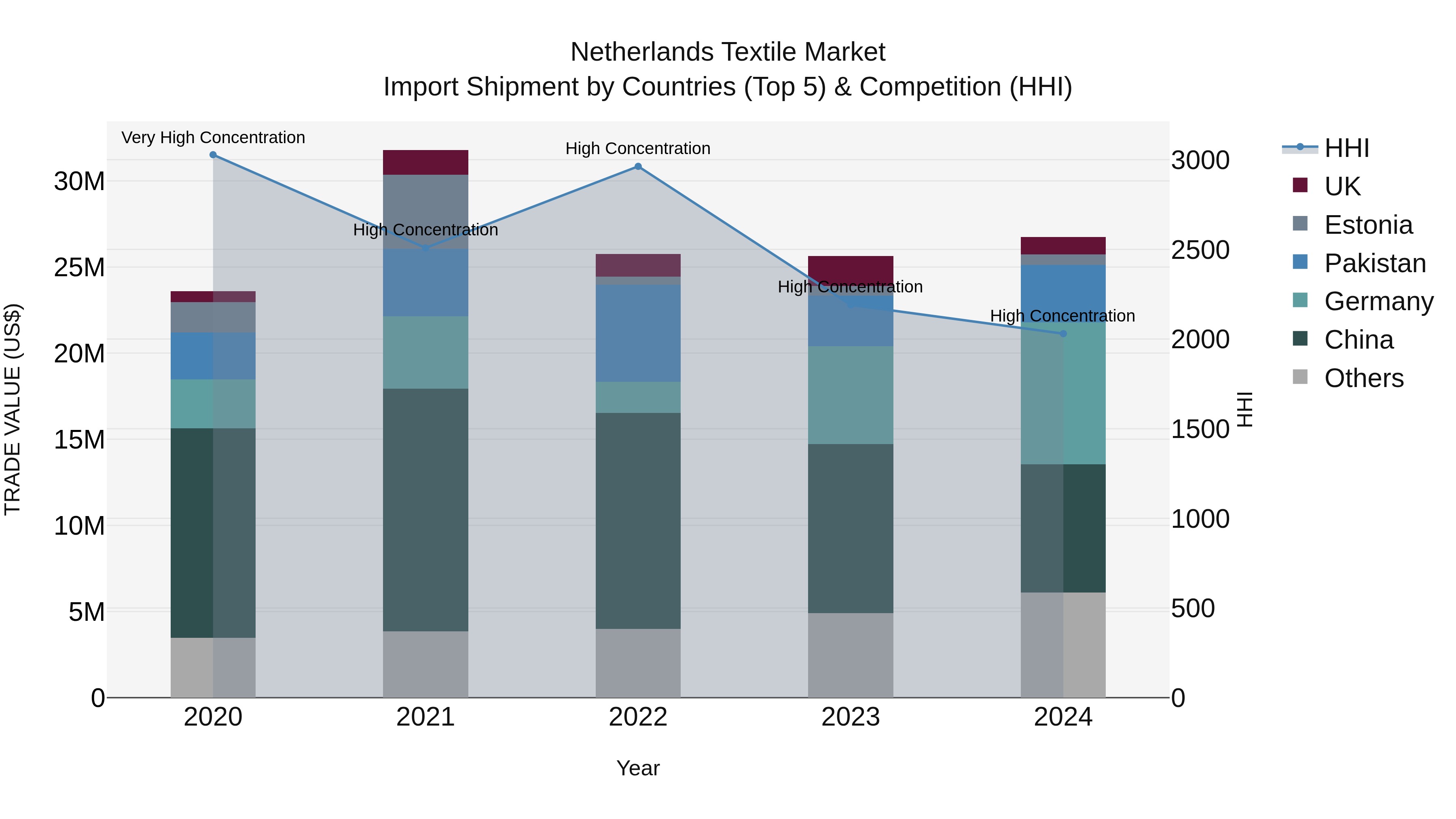Netherlands Textile Market Top 5 Importing Countries and Market Competition (HHI) Analysis