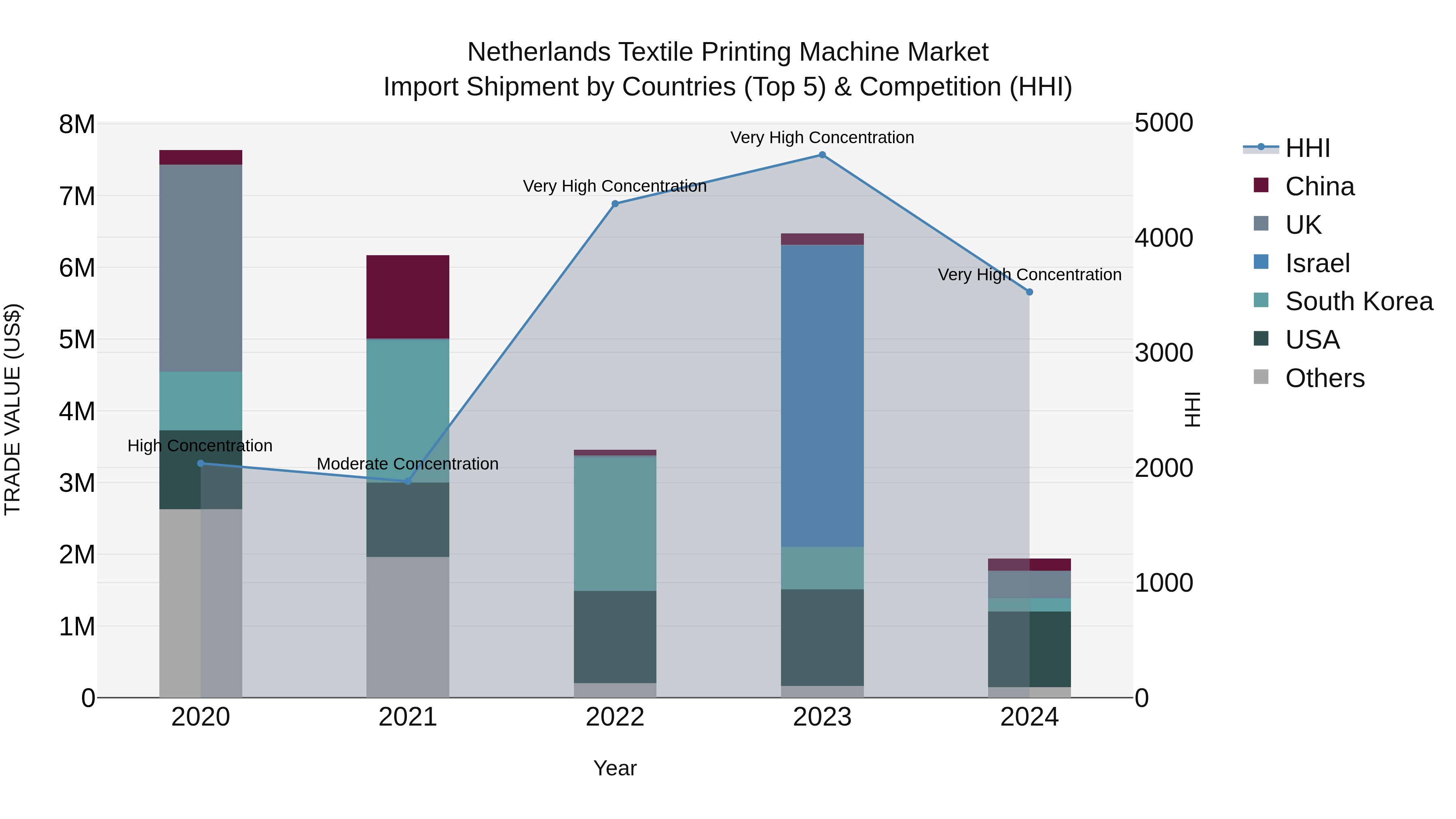 Netherlands Textile Printing Machine Market Top 5 Importing Countries and Market Competition (HHI) Analysis