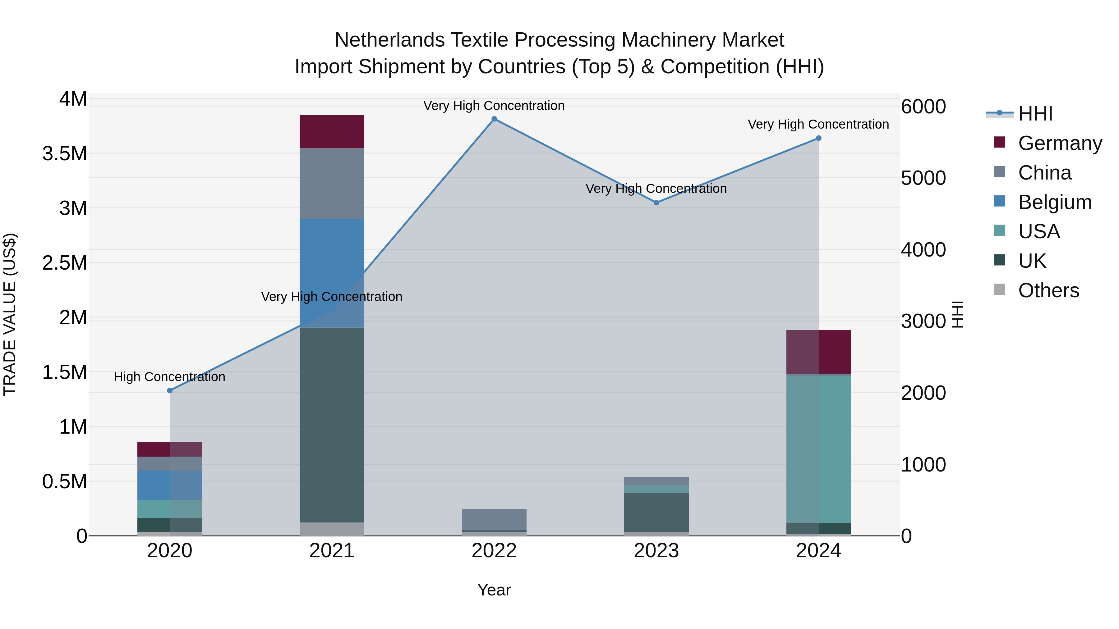 Netherlands Textile Processing Machinery Market Import Shipment by Countries (Top 5) & Competition (HHI)