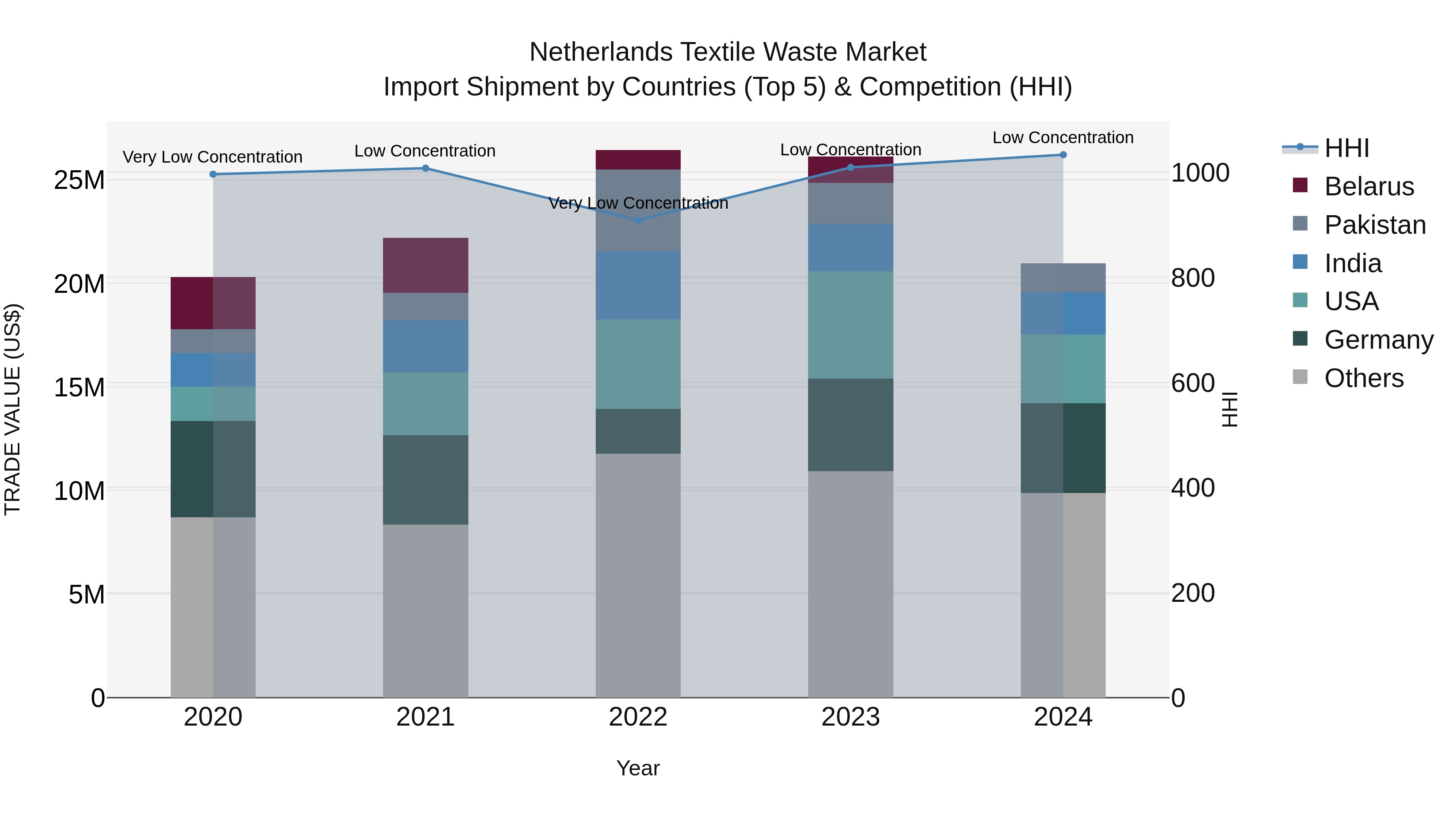 Netherlands Textile Waste Market Top 5 Importing Countries and Market Competition (HHI) Analysis