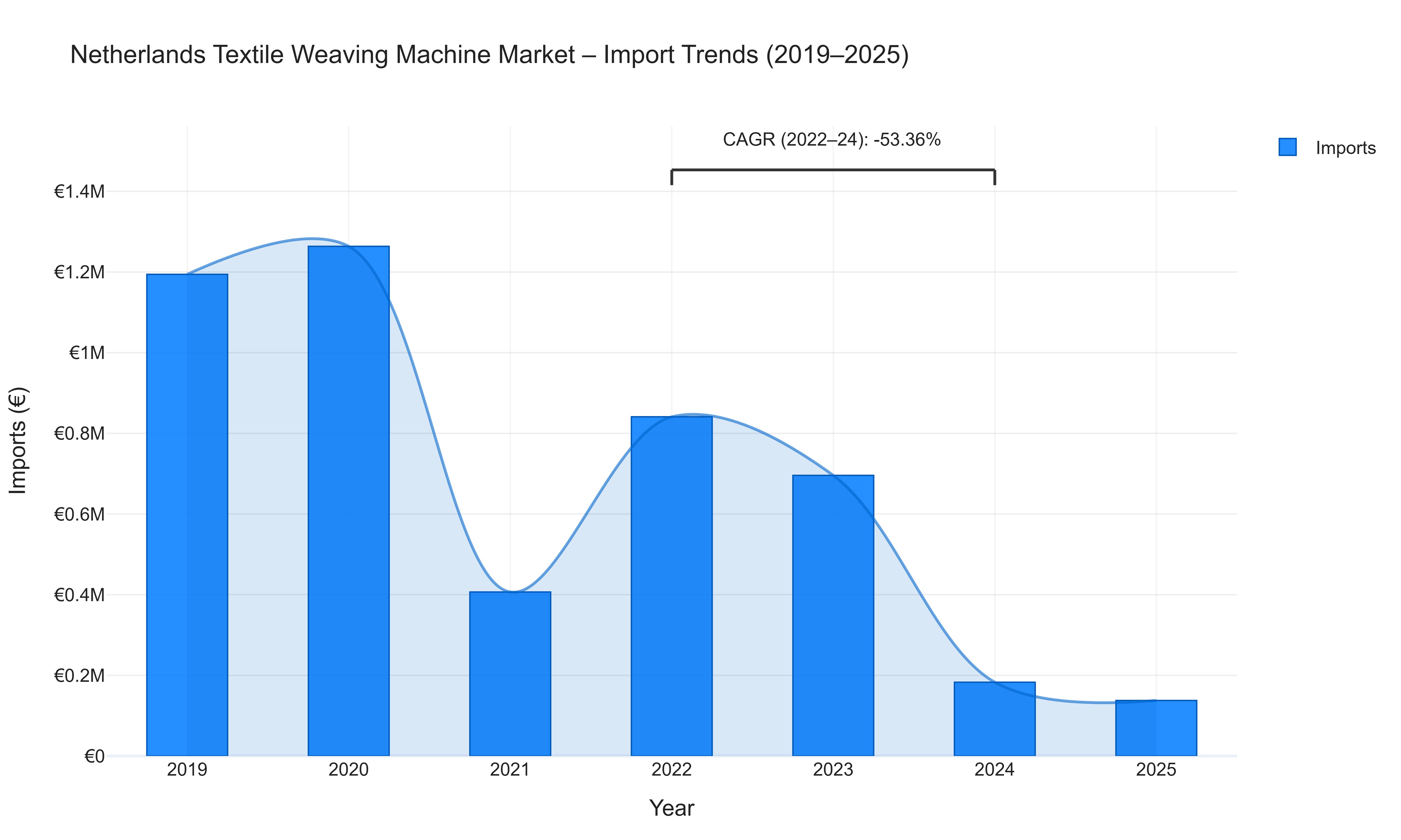 Netherlands Textile Weaving Machine Market - Import Trends (2019-2025)