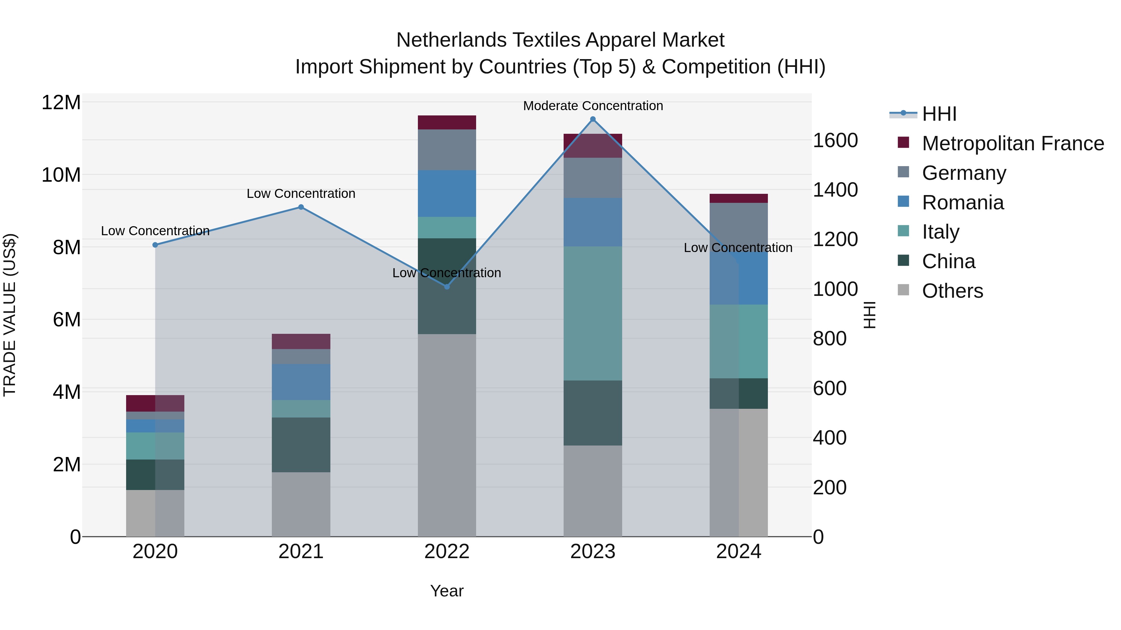 Netherlands Textiles Apparel Market Top 5 Importing Countries and Market Competition (HHI) Analysis