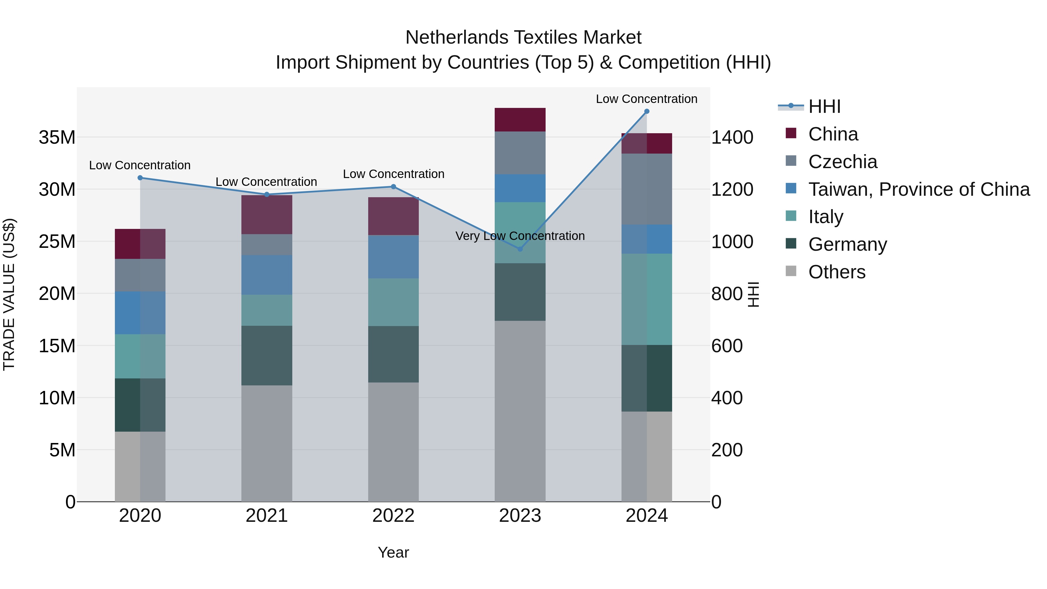 Netherlands Textiles Market Top 5 Importing Countries and Market Competition (HHI) Analysis