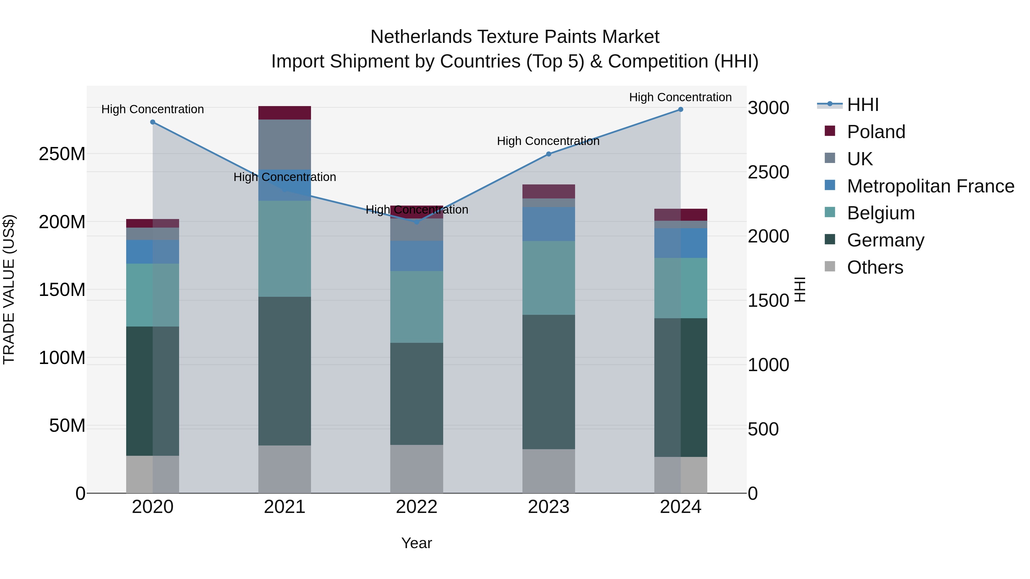 Netherlands Texture Paints Market Top 5 Importing Countries and Market Competition (HHI) Analysis