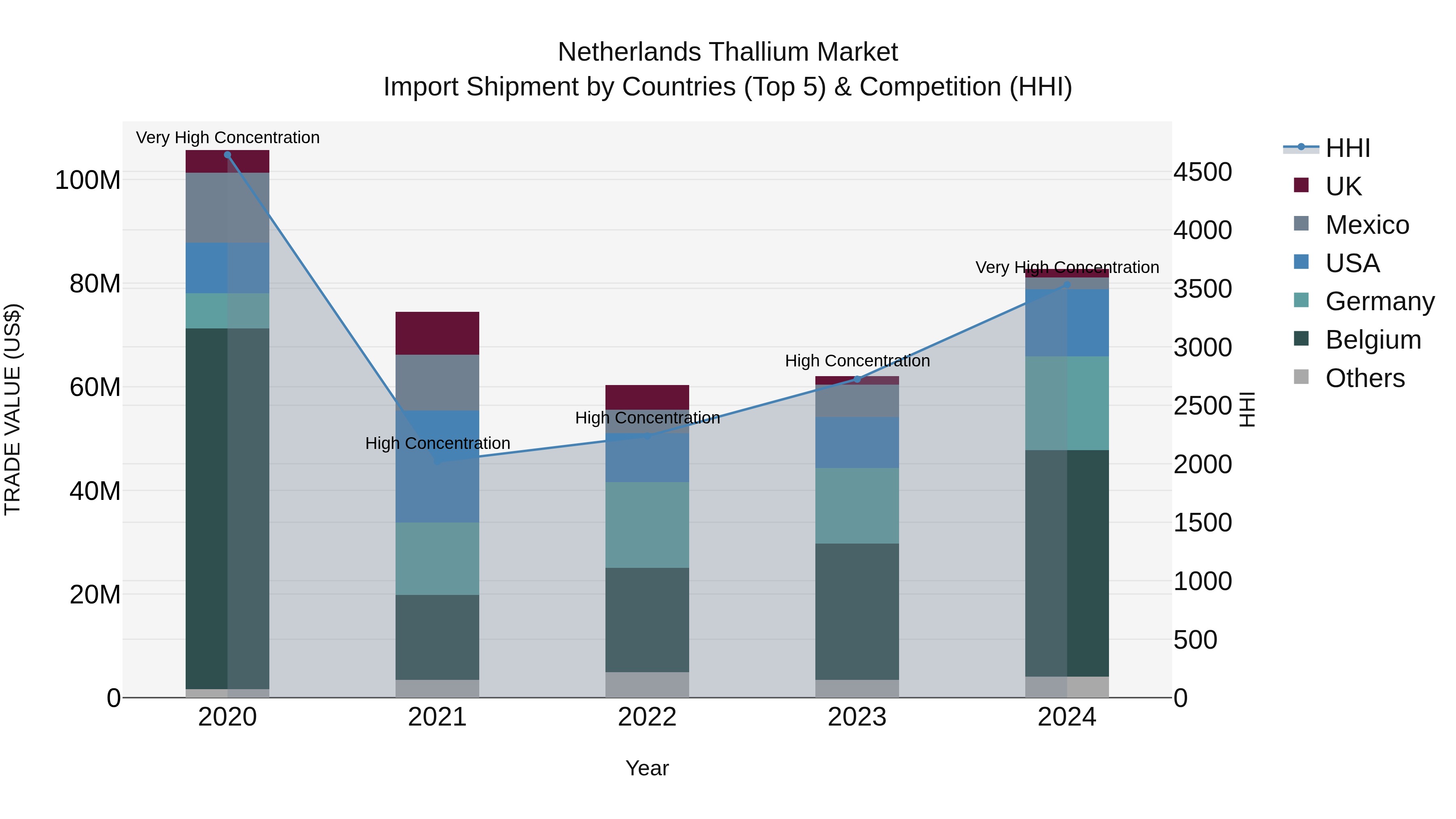 Netherlands Thallium Market Top 5 Importing Countries and Market Competition (HHI) Analysis