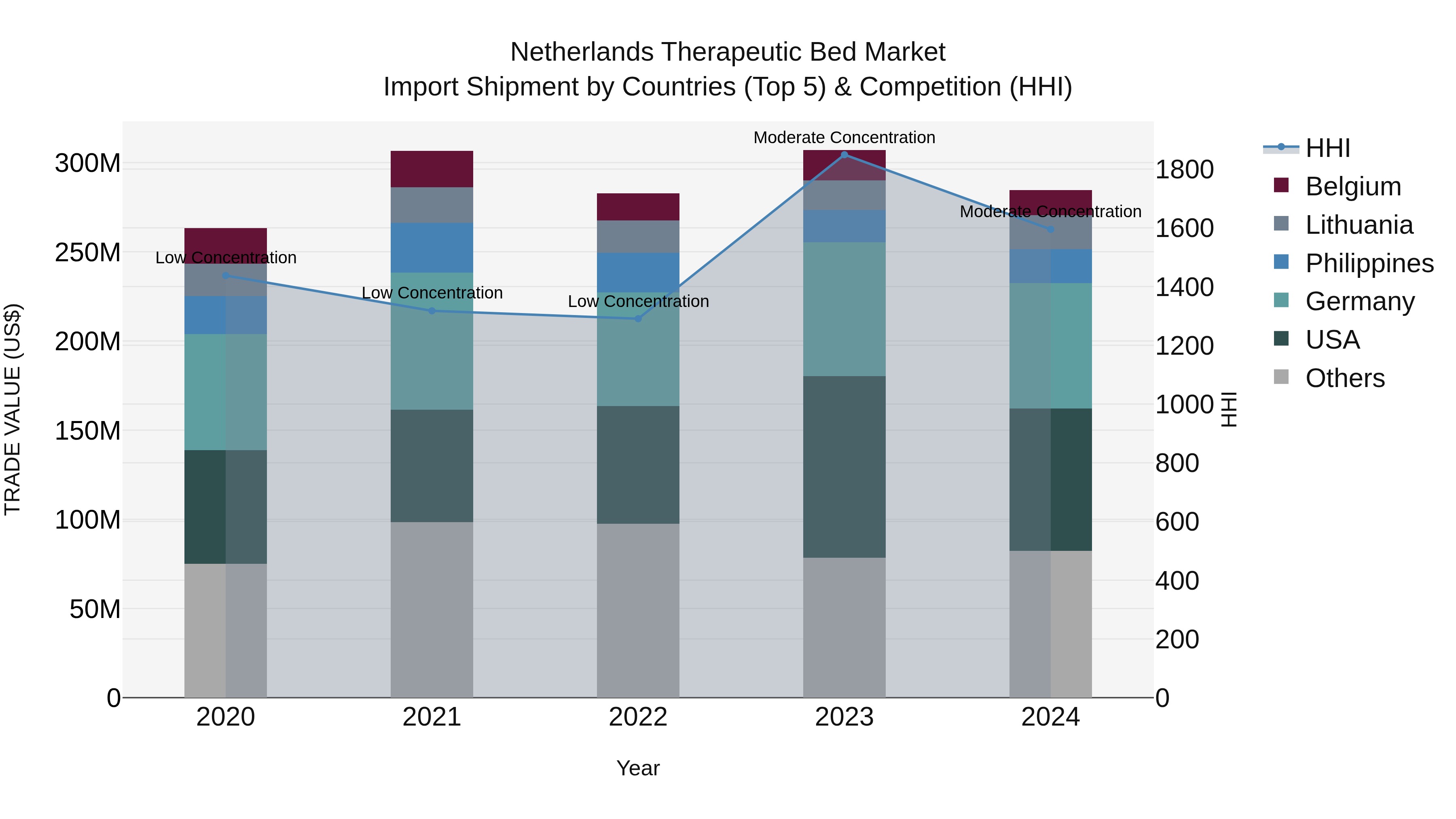 Netherlands Therapeutic Bed Market Import Shipment by Countries (Top 5) & Competition (HHI)