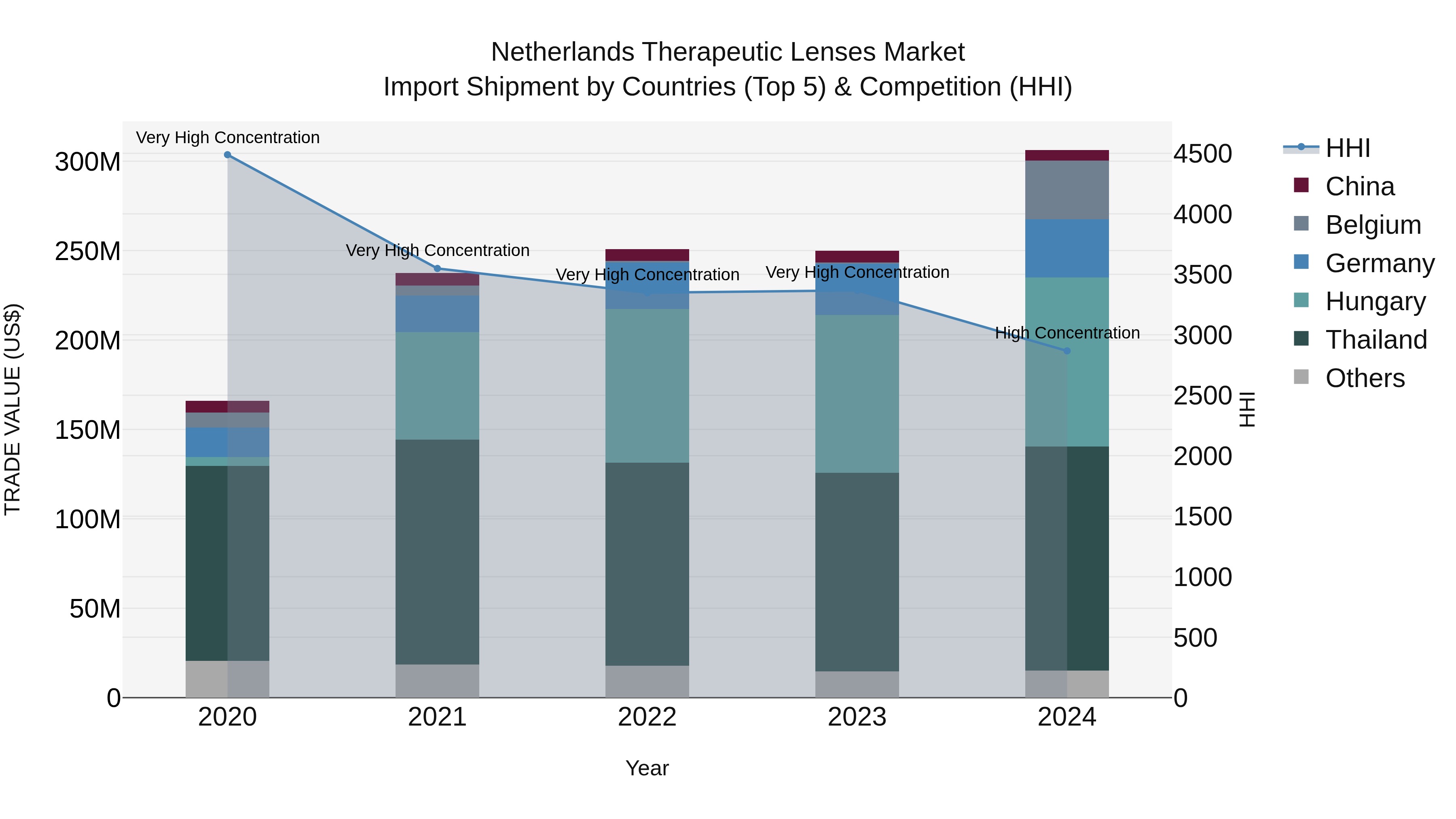 Netherlands Therapeutic Lenses Market Top 5 Importing Countries and Market Competition (HHI) Analysis