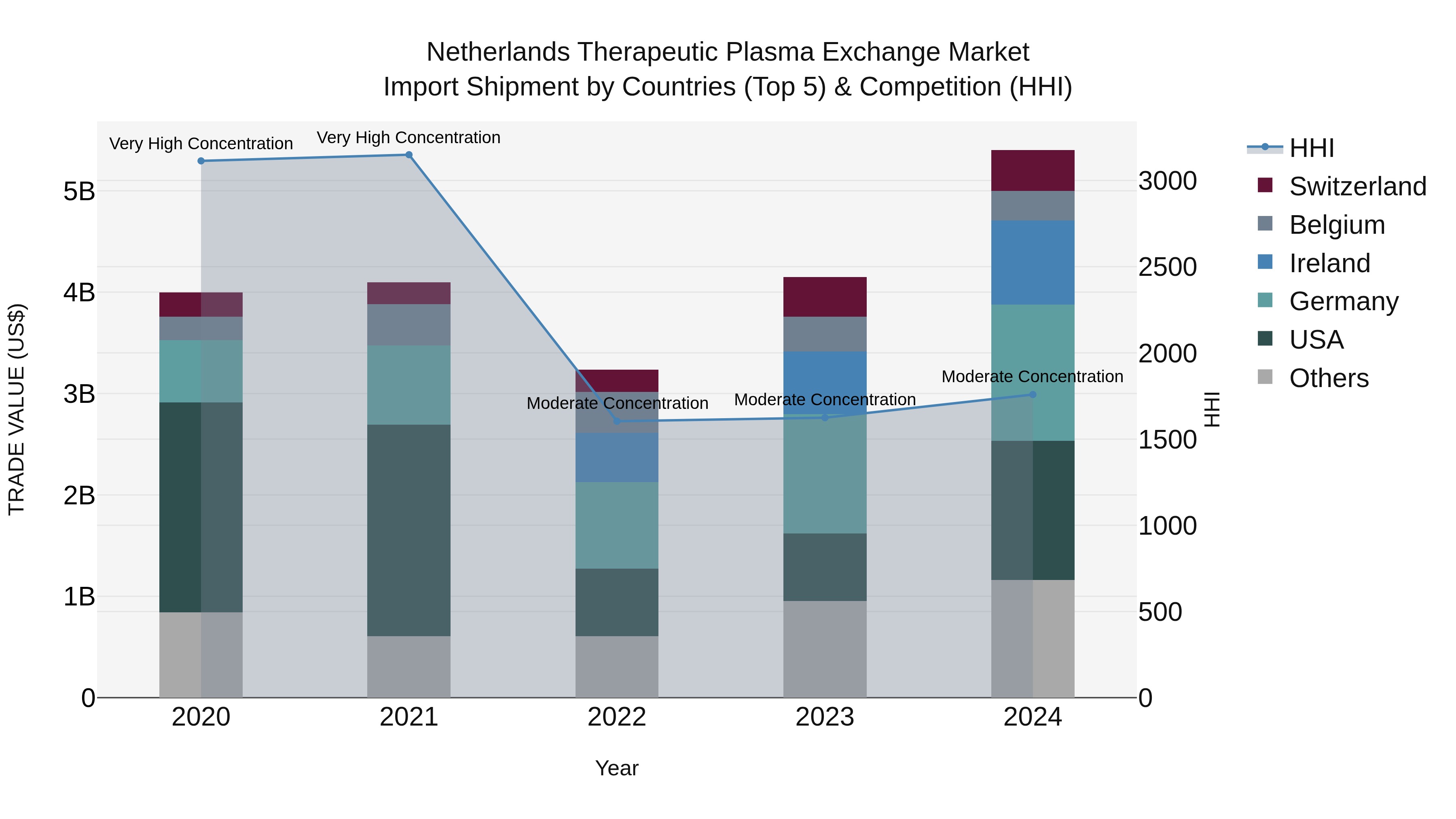 Netherlands Therapeutic Plasma Exchange Market Import Shipment by Countries (Top 5) & Competition (HHI)