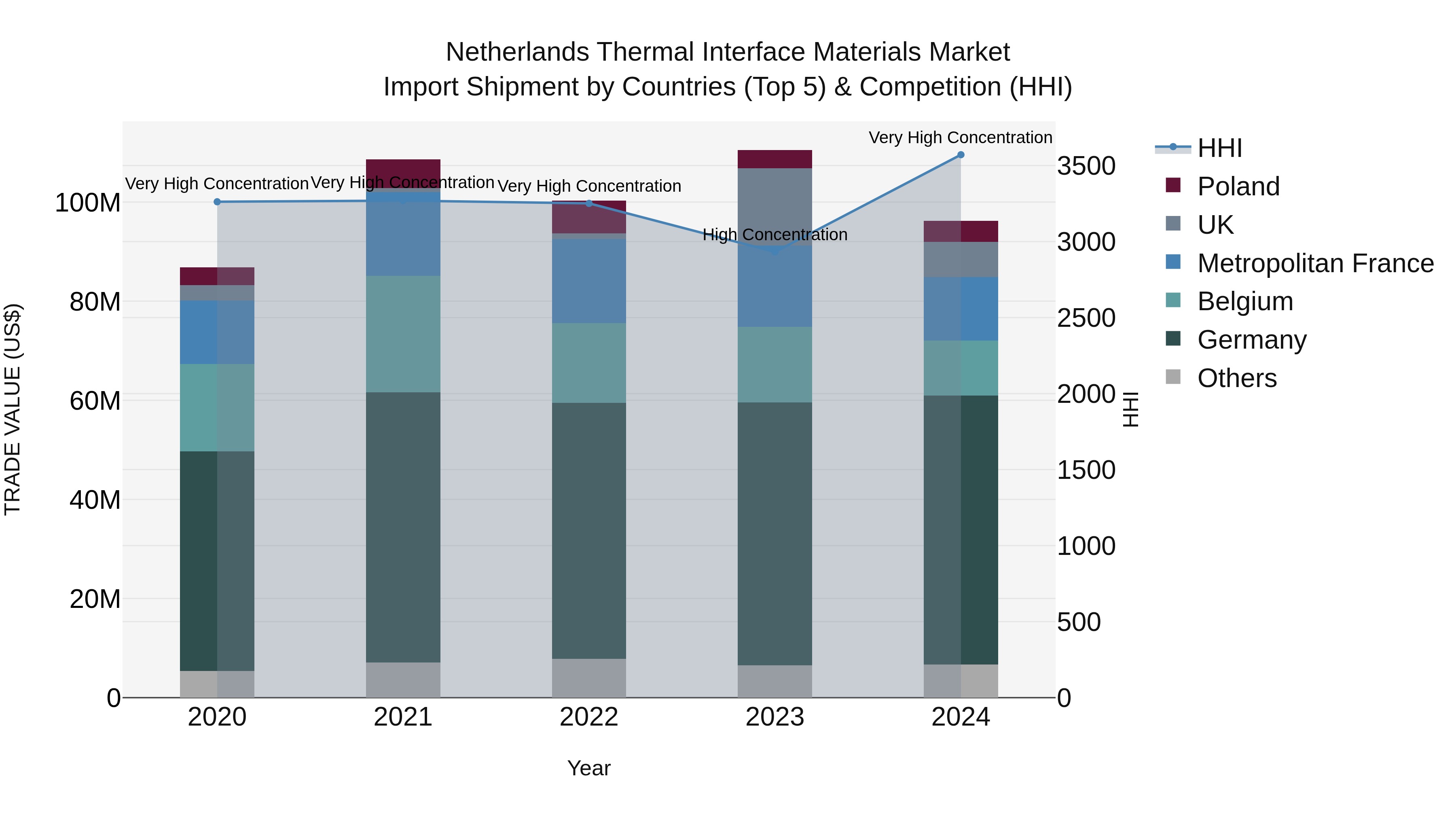 Netherlands Thermal Interface Materials Market Top 5 Importing Countries and Market Competition (HHI) Analysis
