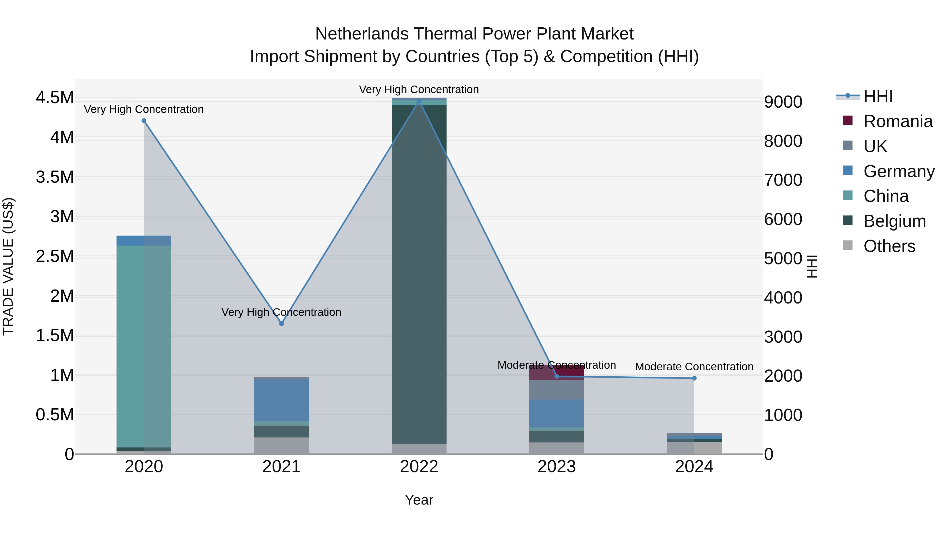 Netherlands Thermal Power Plant Market Import Shipment by Countries (Top 5) & Competition (HHI)