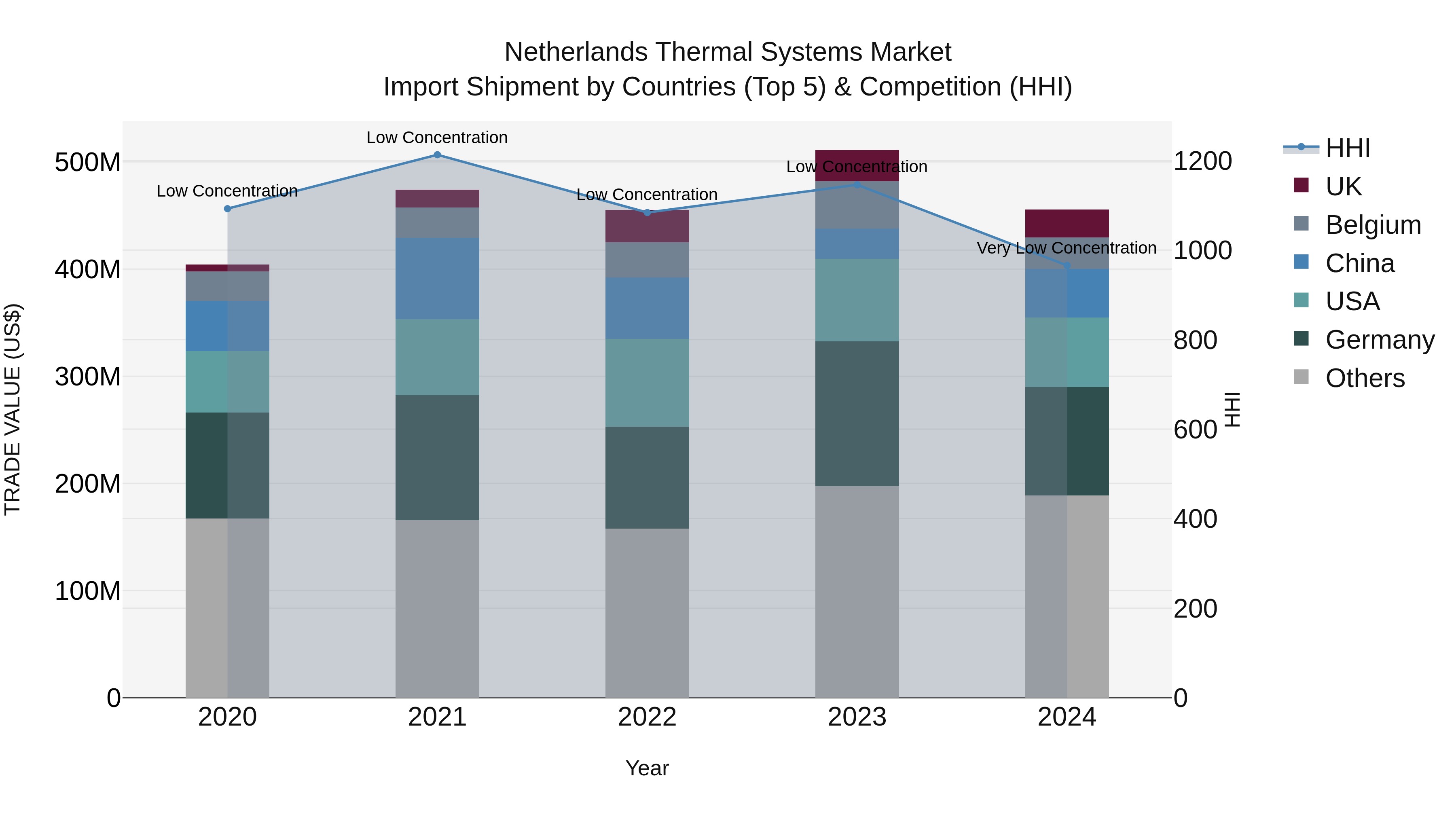 Netherlands Thermal Systems Market Top 5 Importing Countries and Market Competition (HHI) Analysis