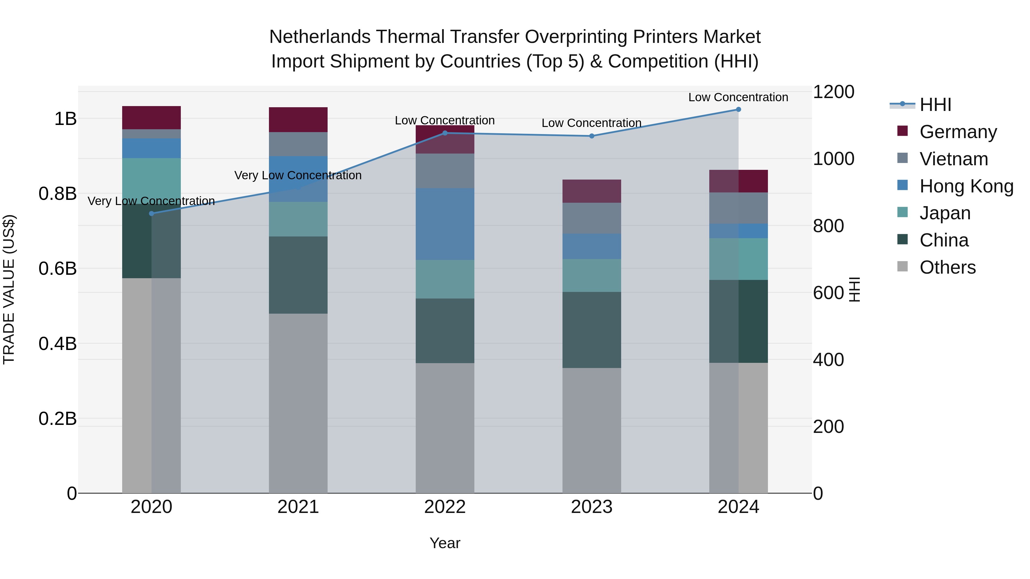 Netherlands Thermal Transfer Overprinting Printers Market Import Shipment by Countries (Top 5) & Competition (HHI)