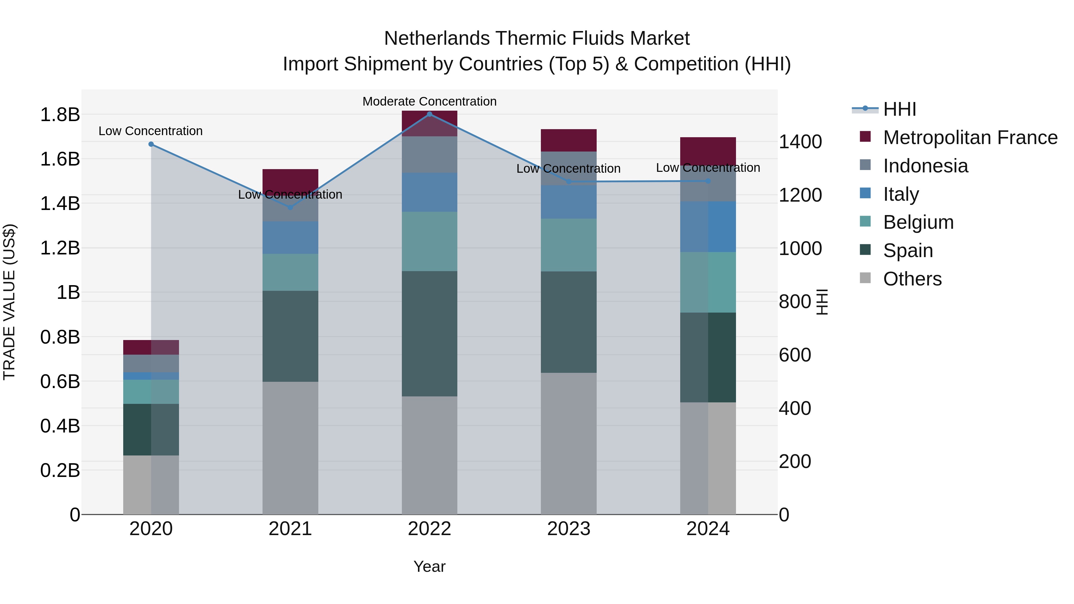 Netherlands Thermic Fluids Market Import Shipment by Countries (Top 5) & Competition (HHI)
