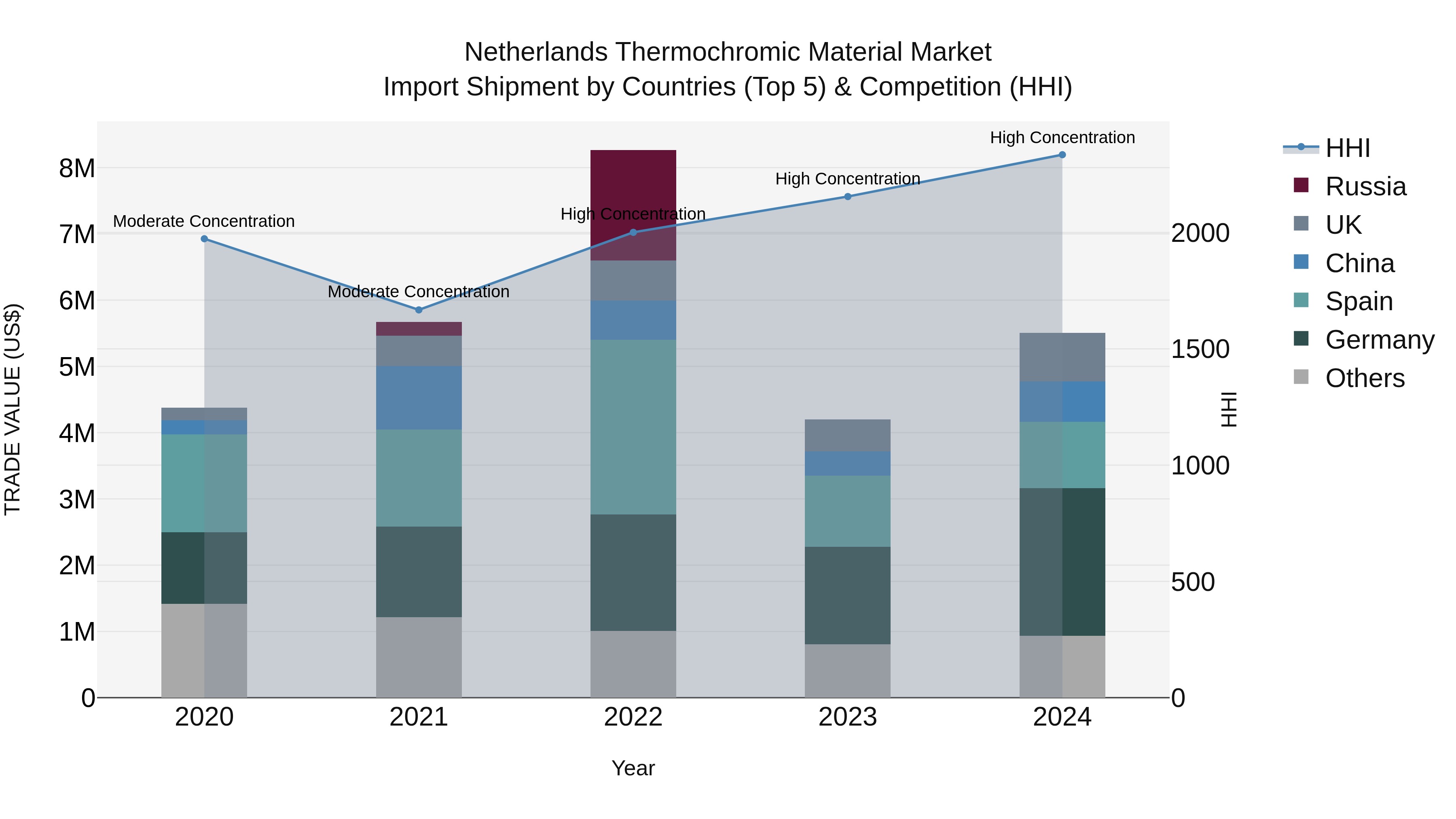 Netherlands Thermochromic Material Market Import Shipment by Countries (Top 5) & Competition (HHI)