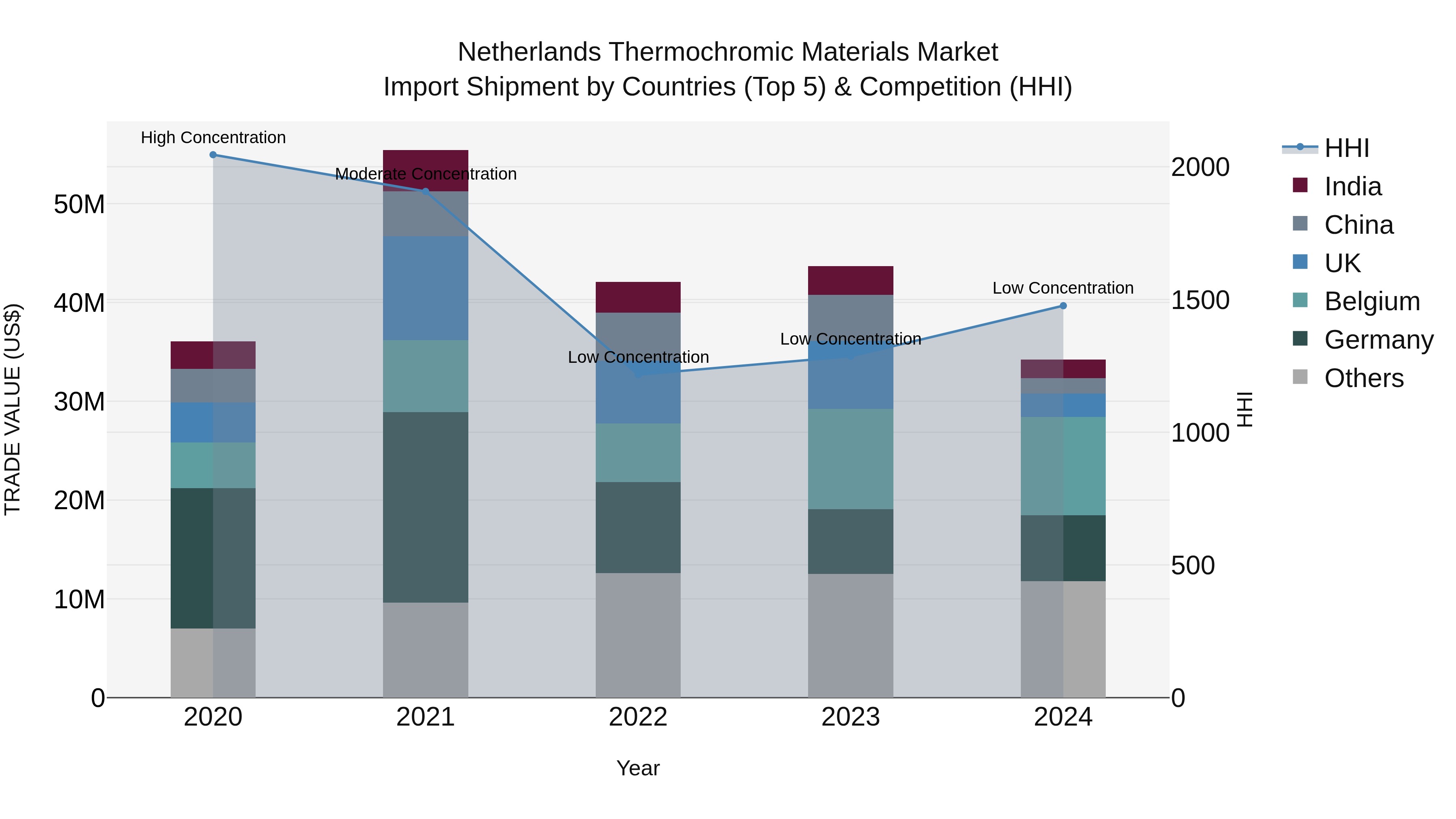 Netherlands Thermochromic Materials Market Top 5 Importing Countries and Market Competition (HHI) Analysis