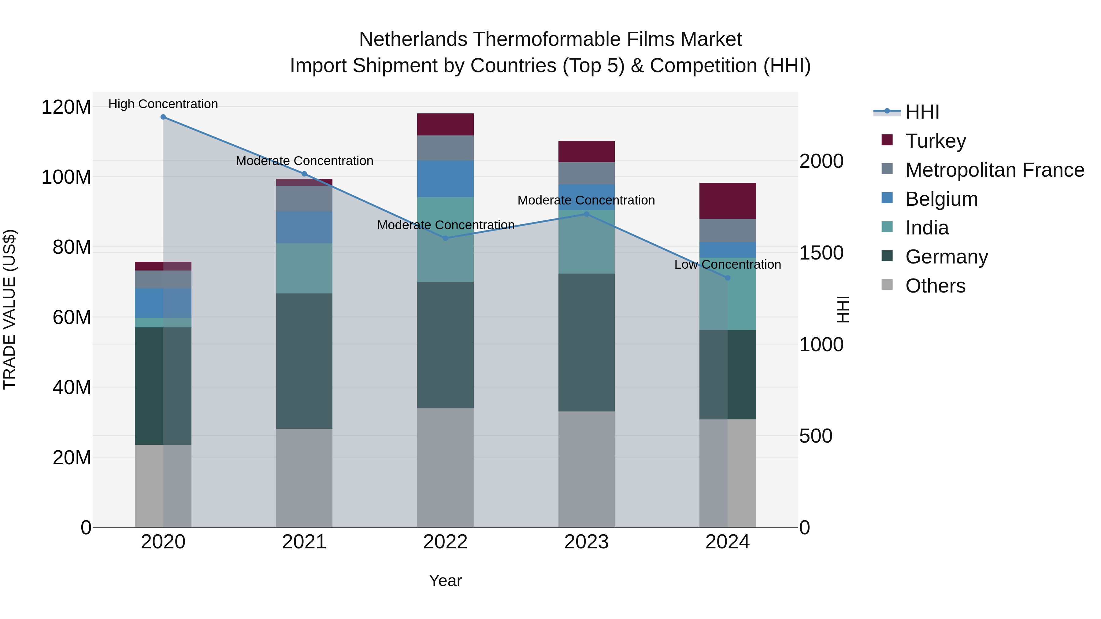 Netherlands Thermoformable Films Market Import Shipment by Countries (Top 5) & Competition (HHI)