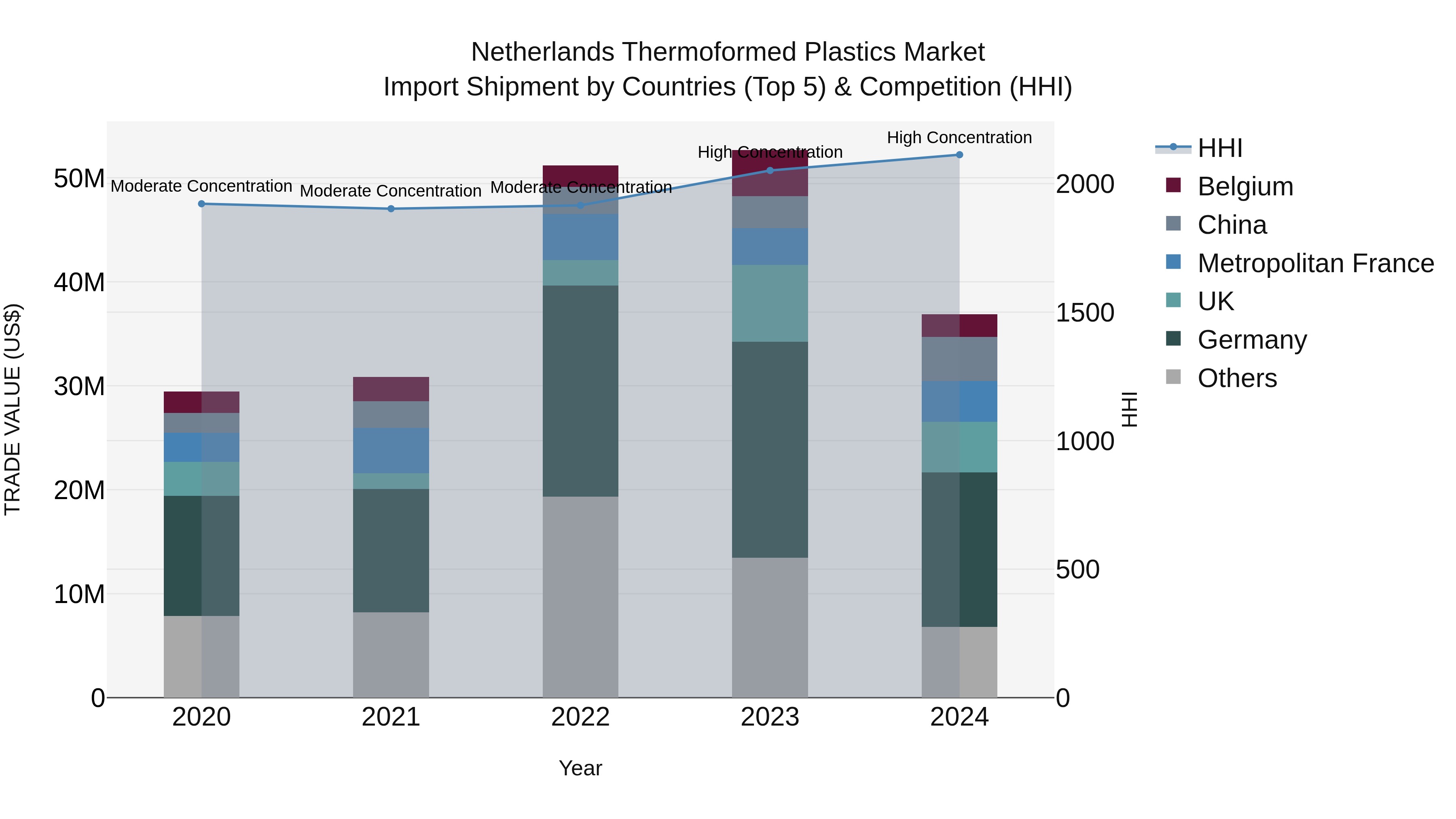Netherlands Thermoformed Plastics Market Top 5 Importing Countries and Market Competition (HHI) Analysis
