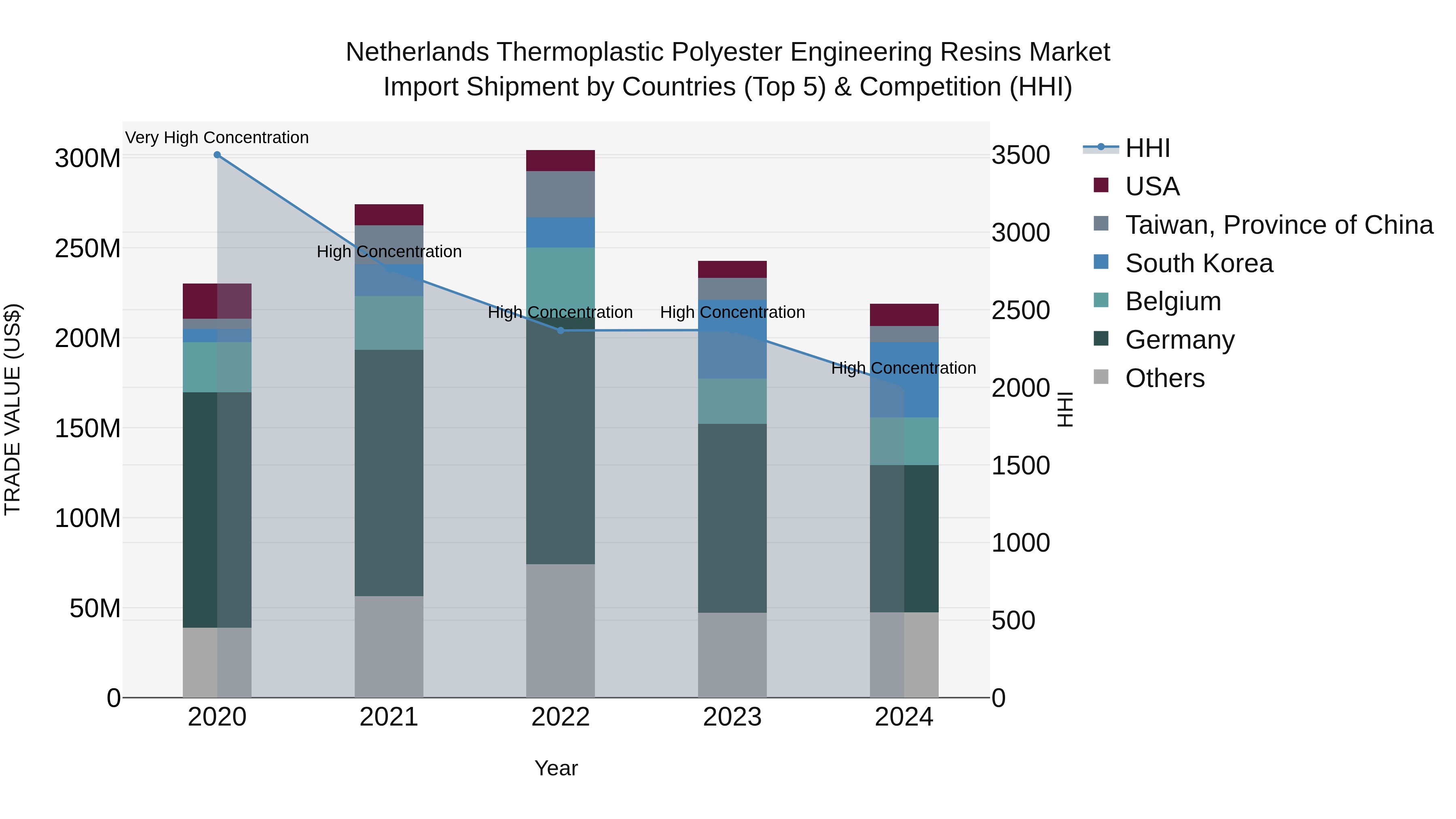 Netherlands Thermoplastic Polyester Engineering Resins Market Import Shipment by Countries (Top 5) & Competition (HHI)