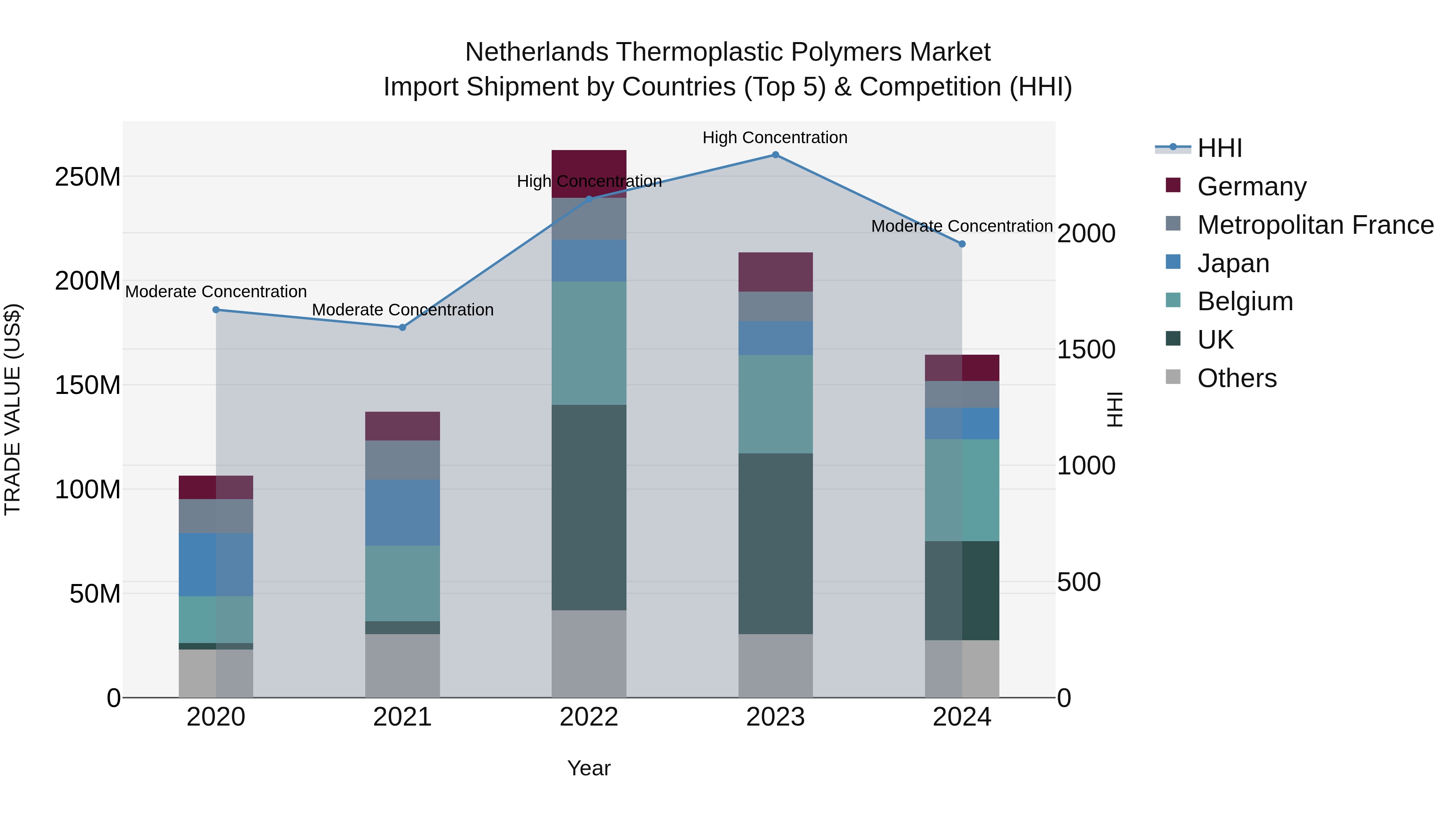 Netherlands Thermoplastic Polymers Market Import Shipment by Countries (Top 5) & Competition (HHI)