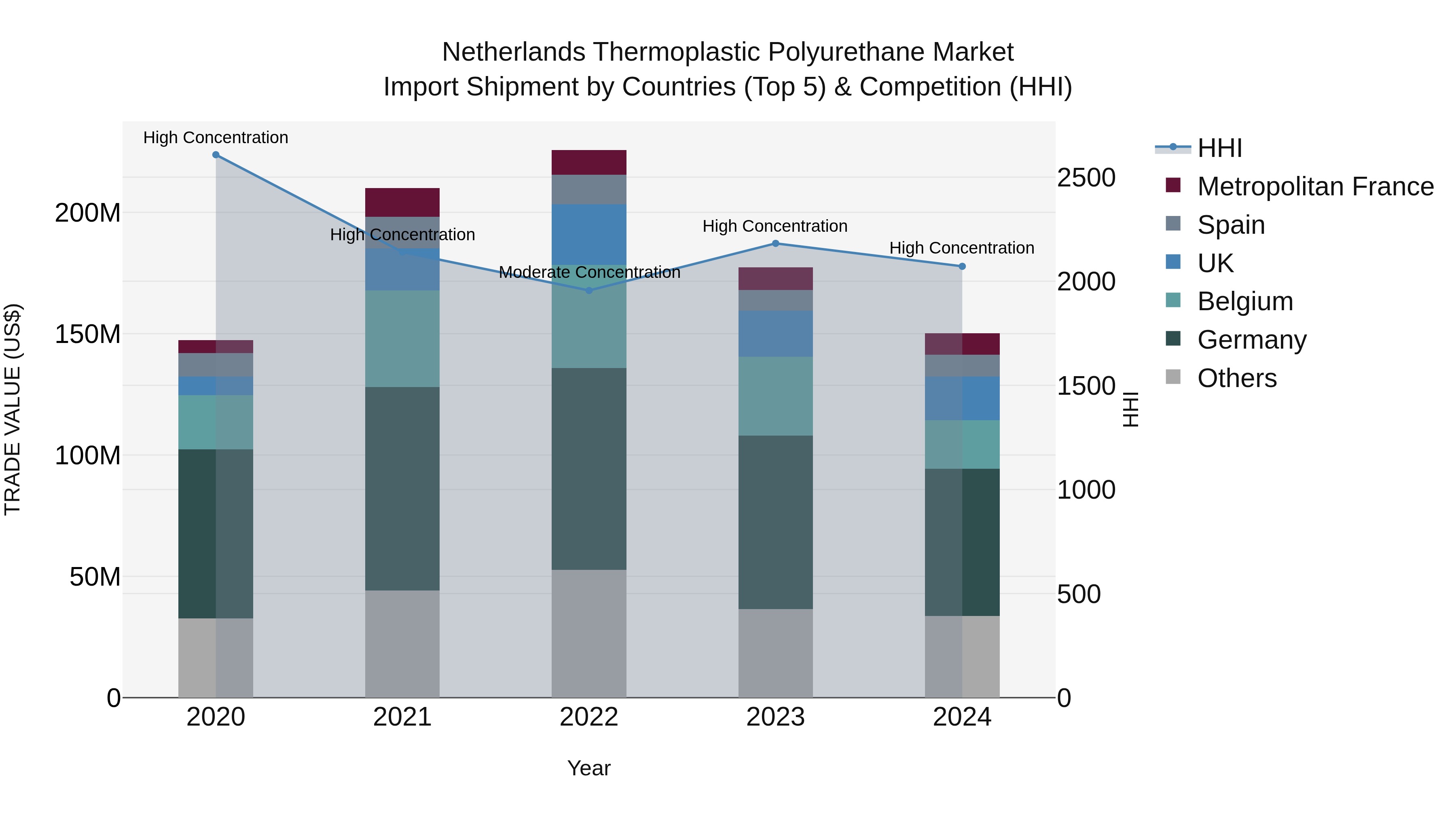 Netherlands Thermoplastic Polyurethane Market Import Shipment by Countries (Top 5) & Competition (HHI)