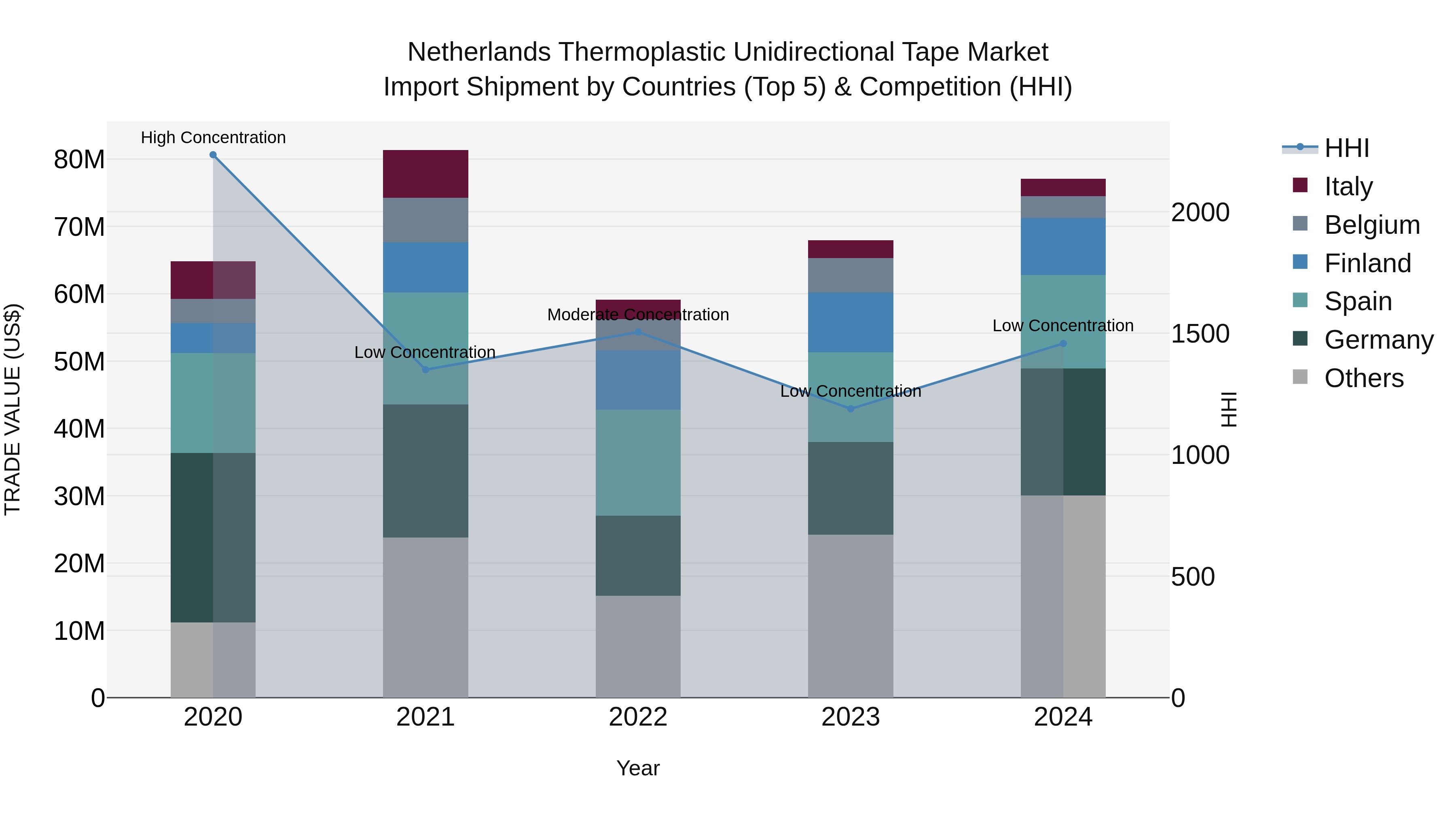Netherlands Thermoplastic Unidirectional Tape Market Import Shipment by Countries (Top 5) & Competition (HHI)