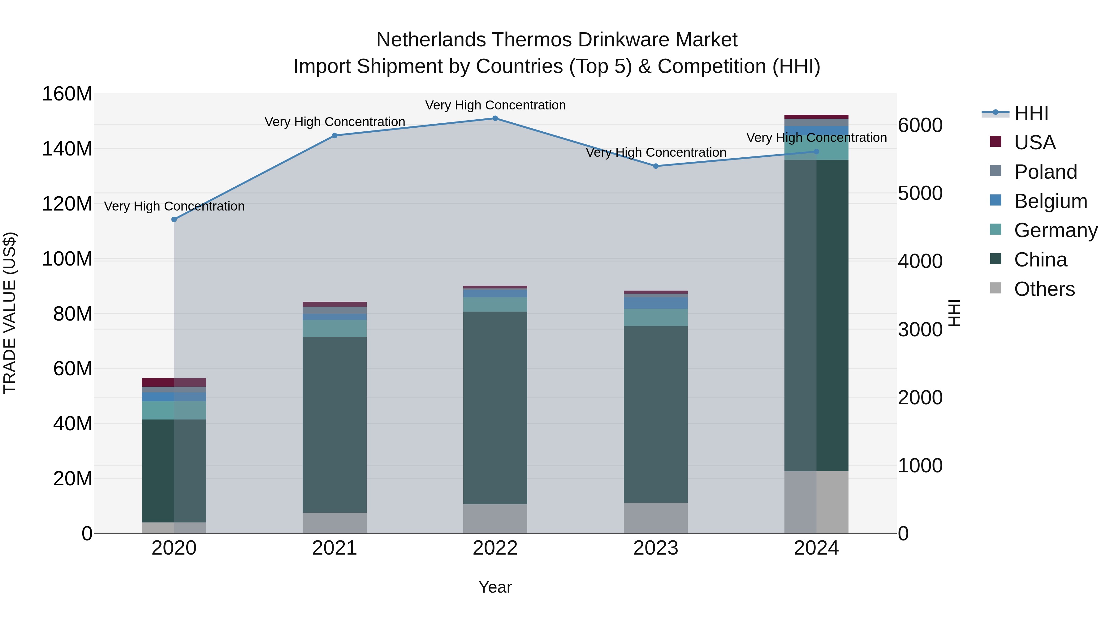 Netherlands Thermos Drinkware Market Import Shipment by Countries (Top 5) & Competition (HHI)