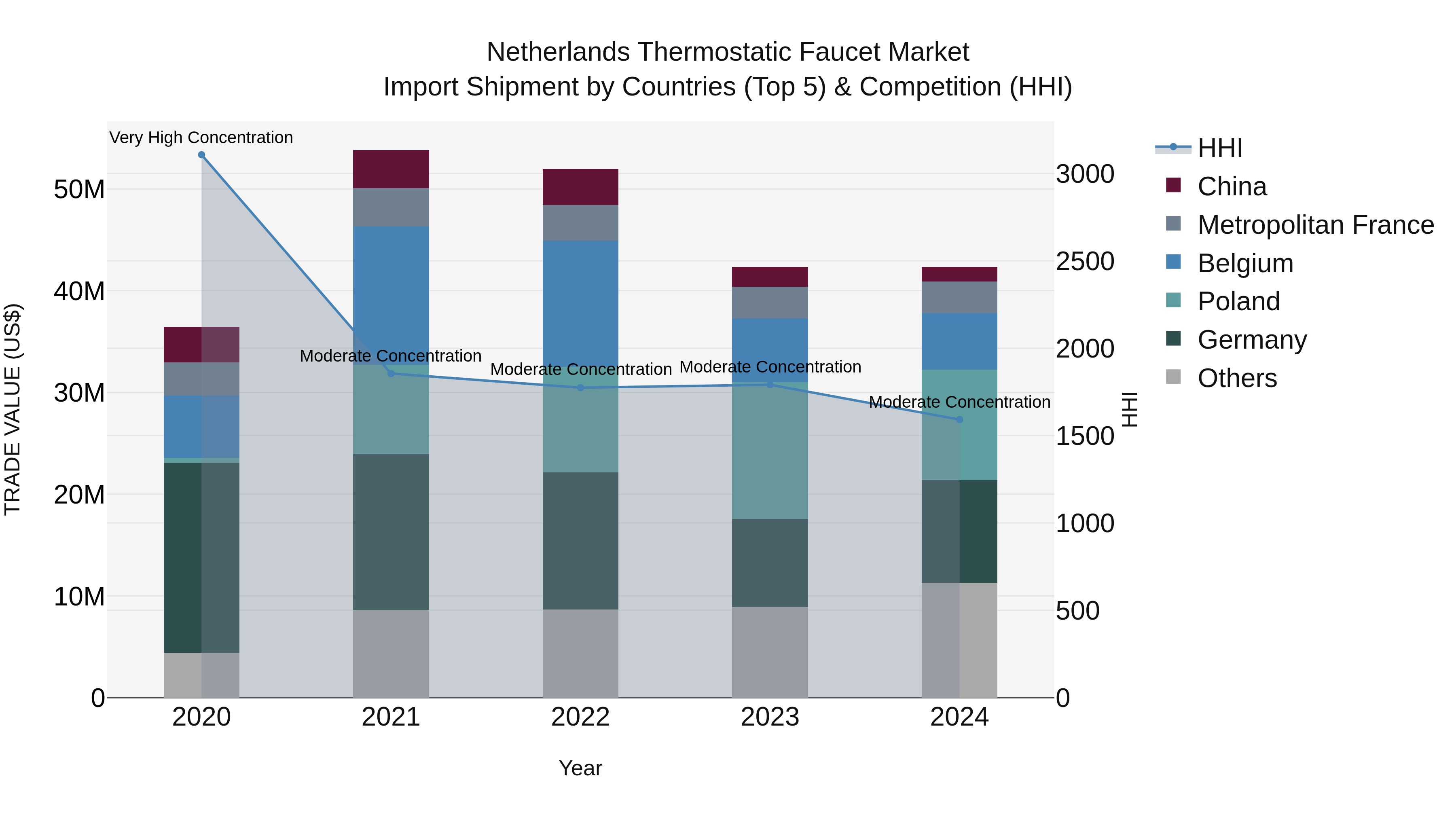 Netherlands Thermostatic Faucet Market Import Shipment by Countries (Top 5) & Competition (HHI)