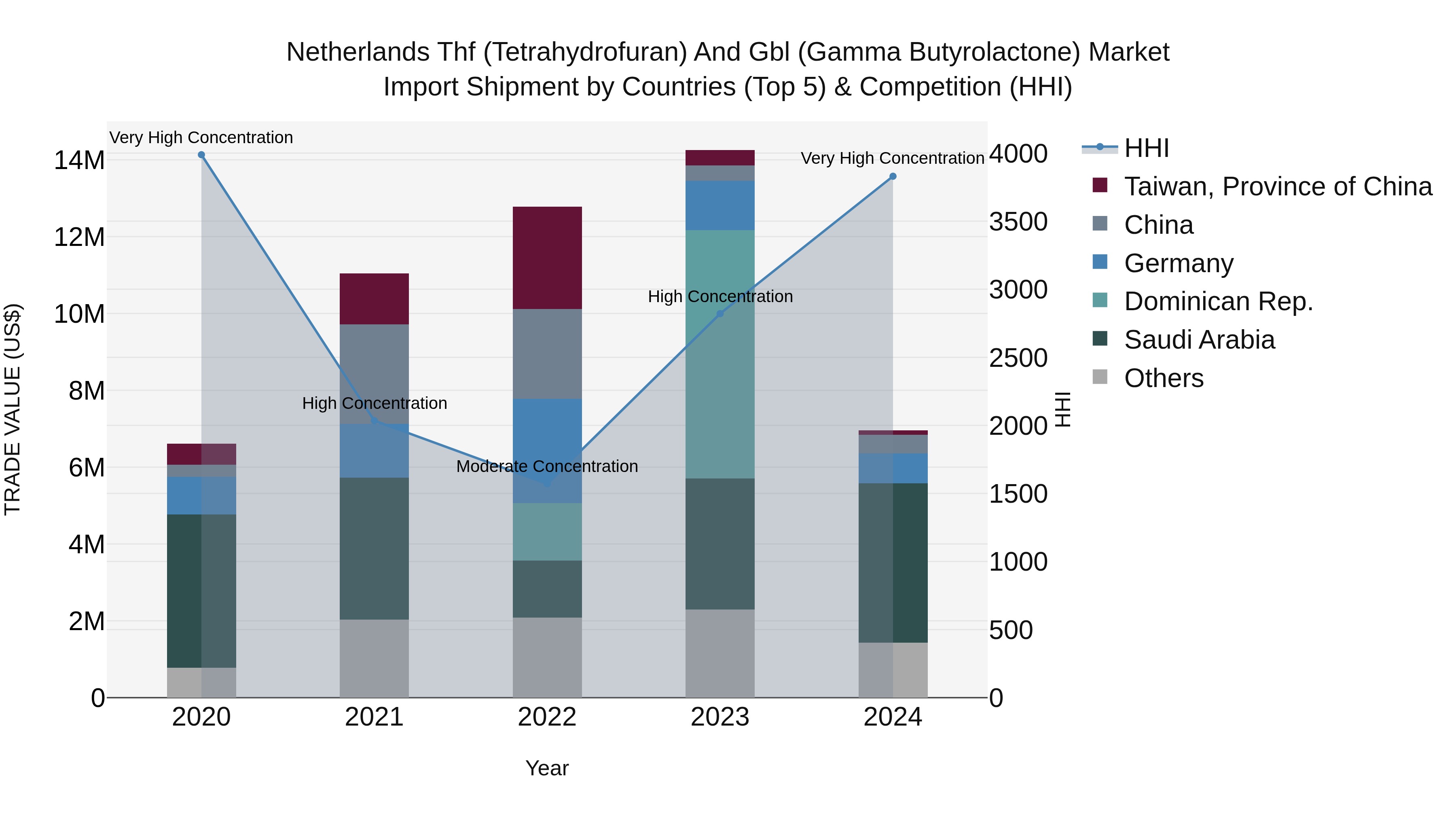 Netherlands Thf (tetrahydrofuran) And Gbl (gamma Butyrolactone) Market Import Shipment by Countries (Top 5) & Competition (HHI)
