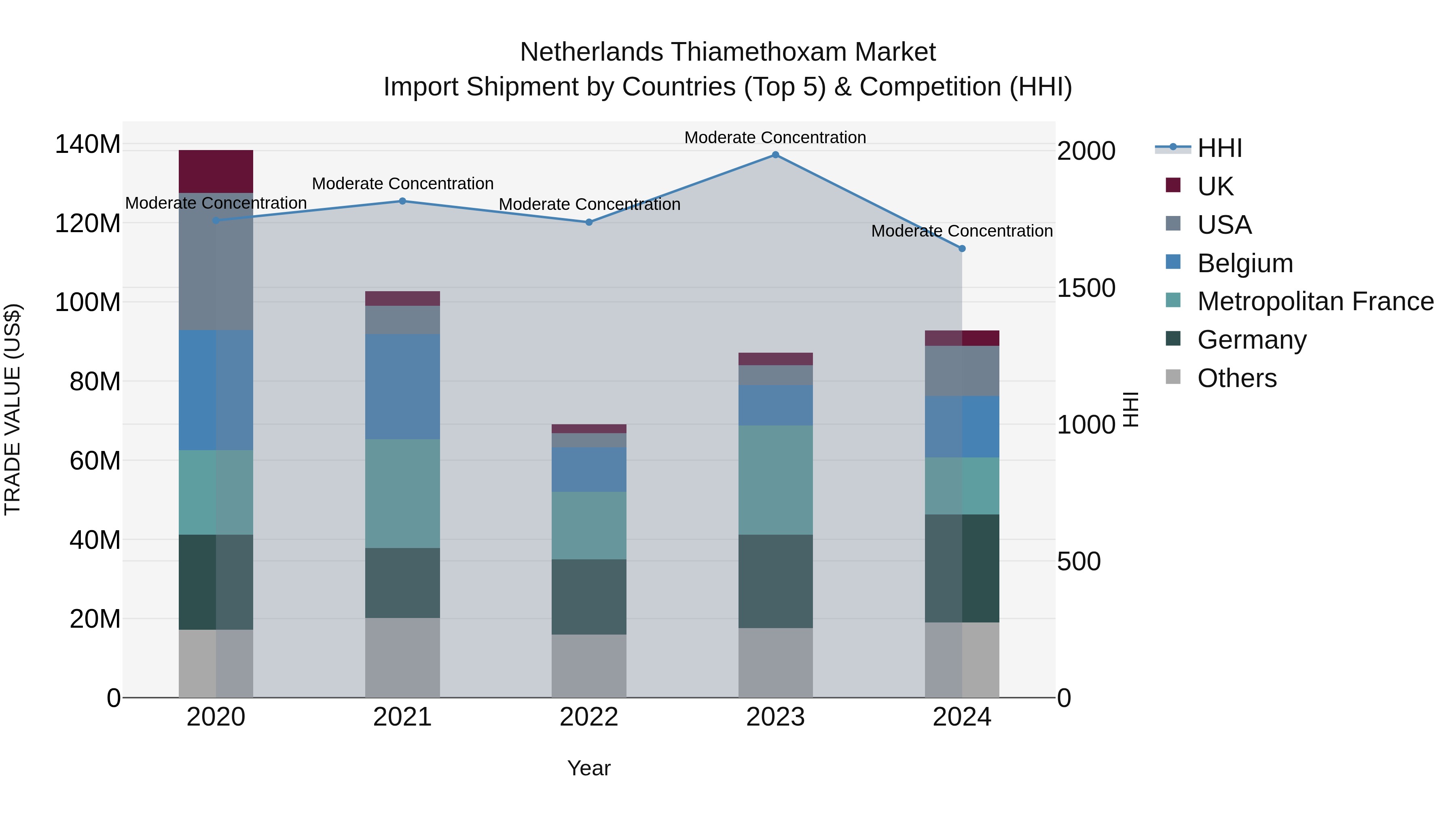 Netherlands Thiamethoxam Market Import Shipment by Countries (Top 5) & Competition (HHI)