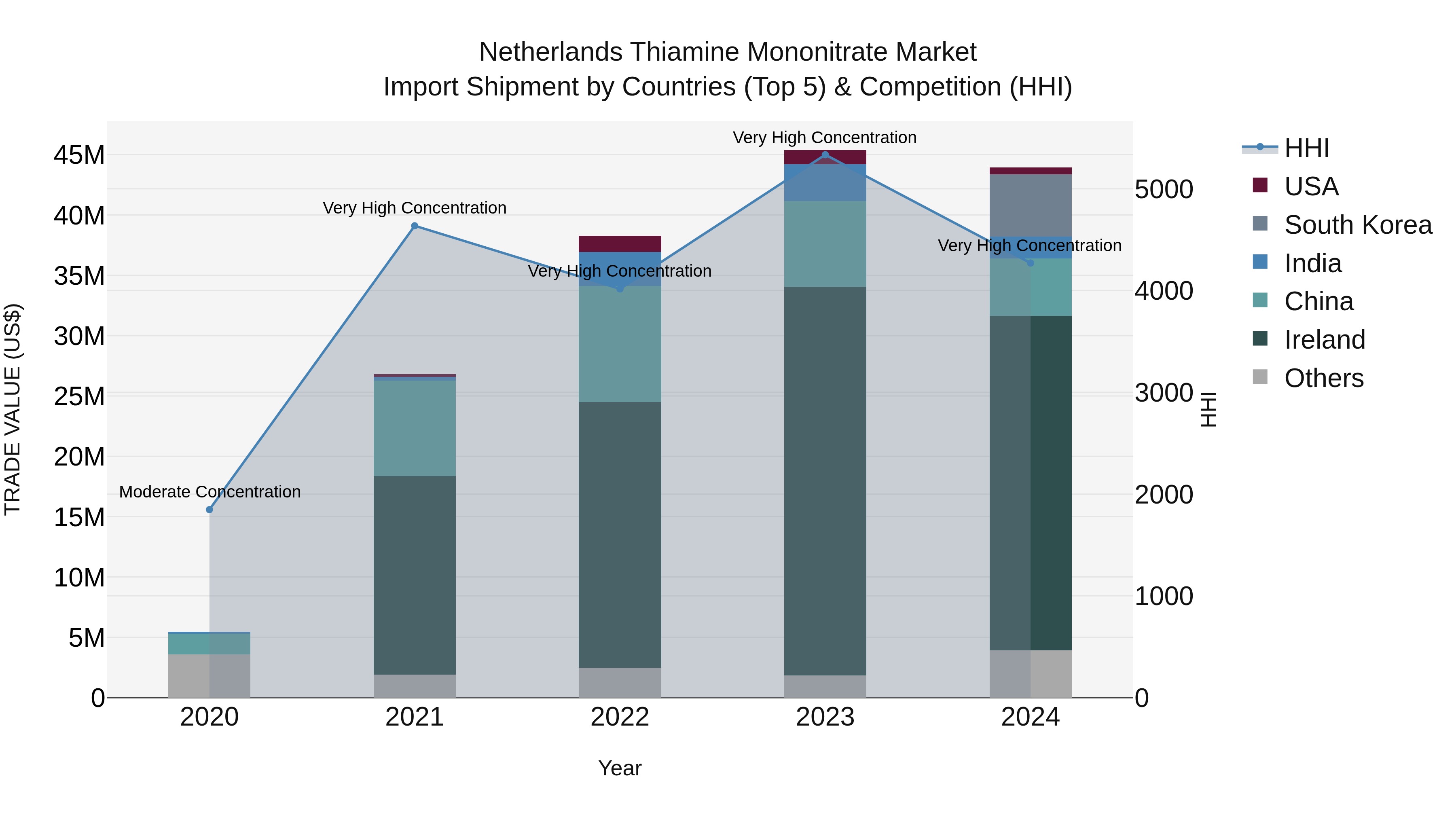 Netherlands Thiamine Mononitrate Market Top 5 Importing Countries and Market Competition (HHI) Analysis