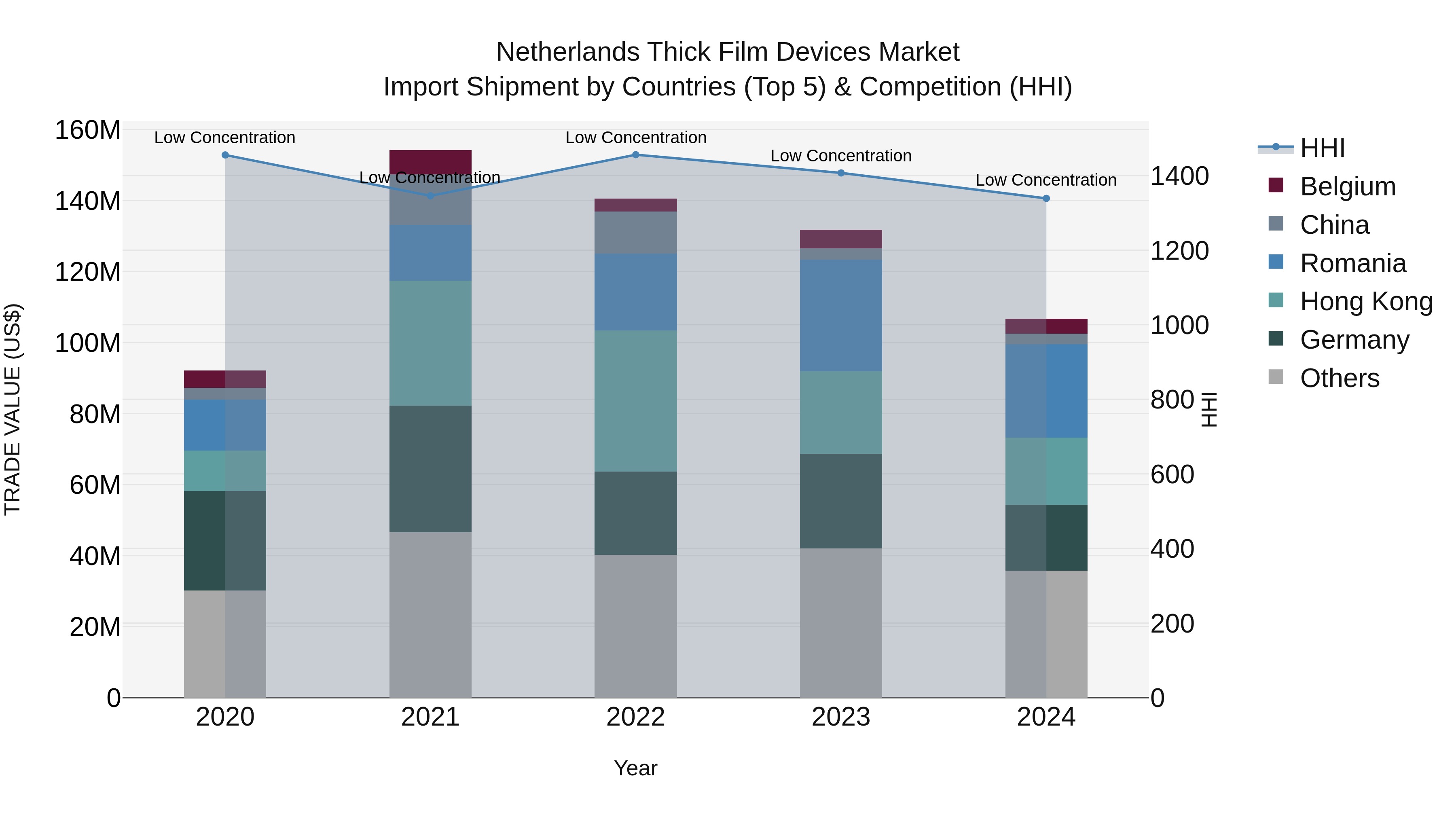Netherlands Thick Film Devices Market Import Shipment by Countries (Top 5) & Competition (HHI)