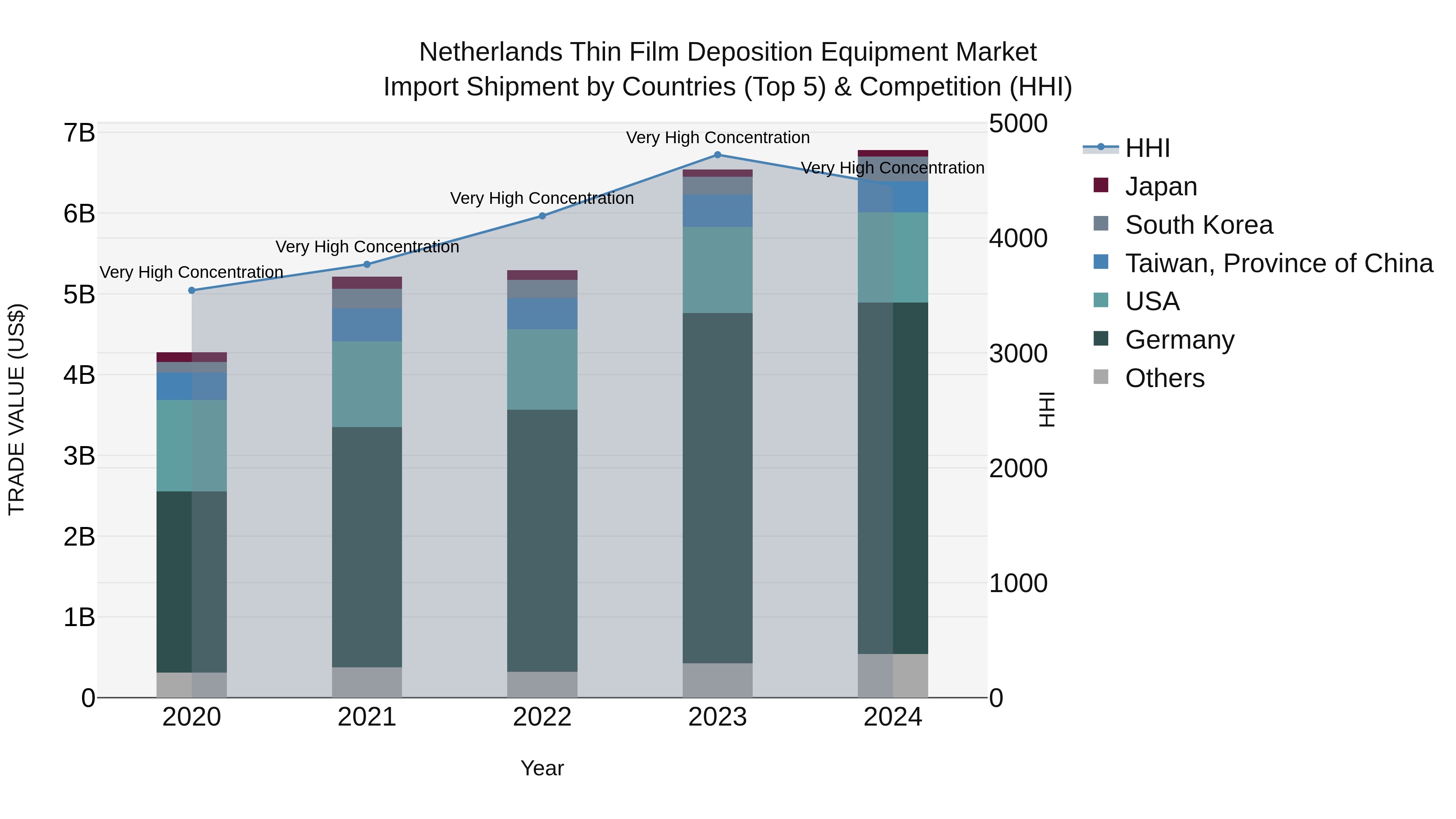 Netherlands Thin Film Deposition Equipment Market Import Shipment by Countries (Top 5) & Competition (HHI)